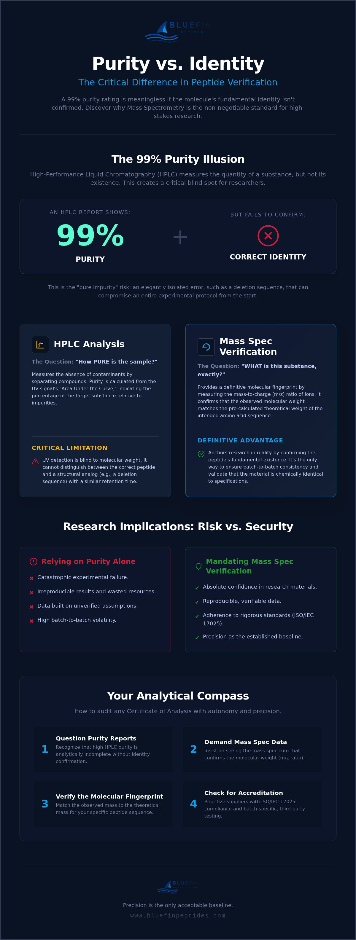 Mass spec peptide verification