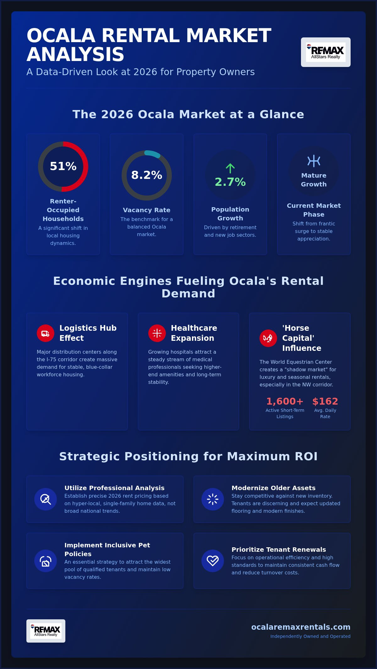 Ocala rental market analysis