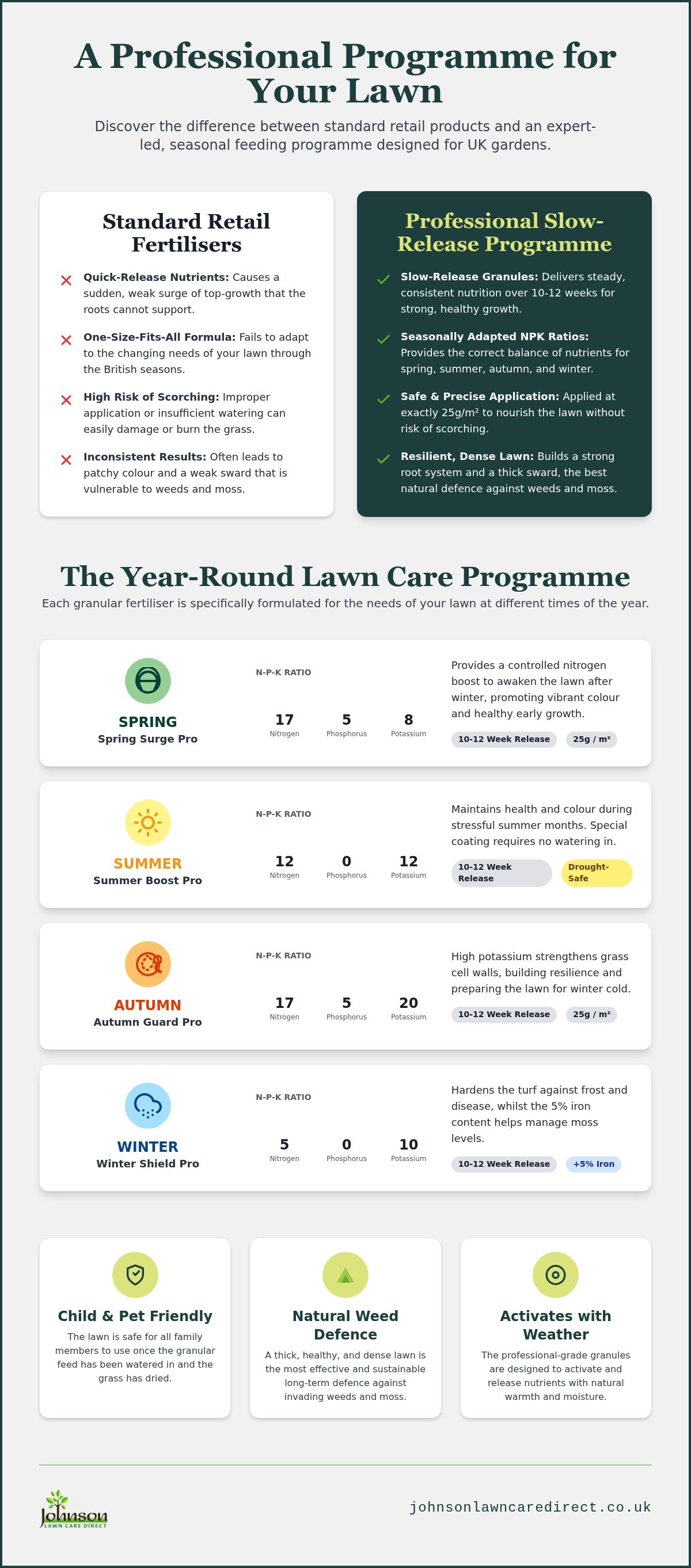 Best lawn feed subscription UK