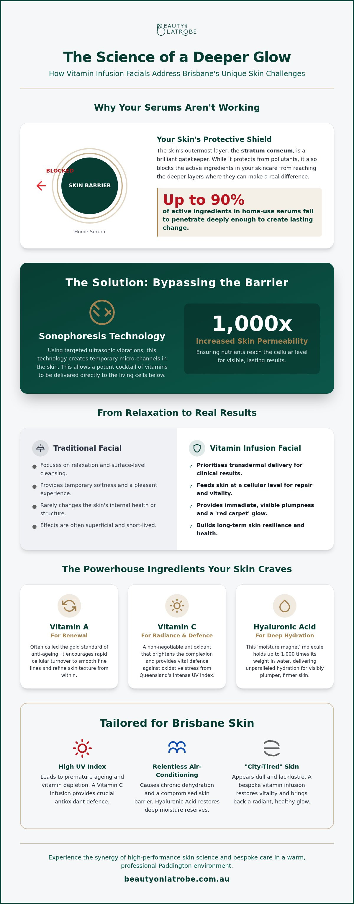 Vitamin infusion facial Brisbane