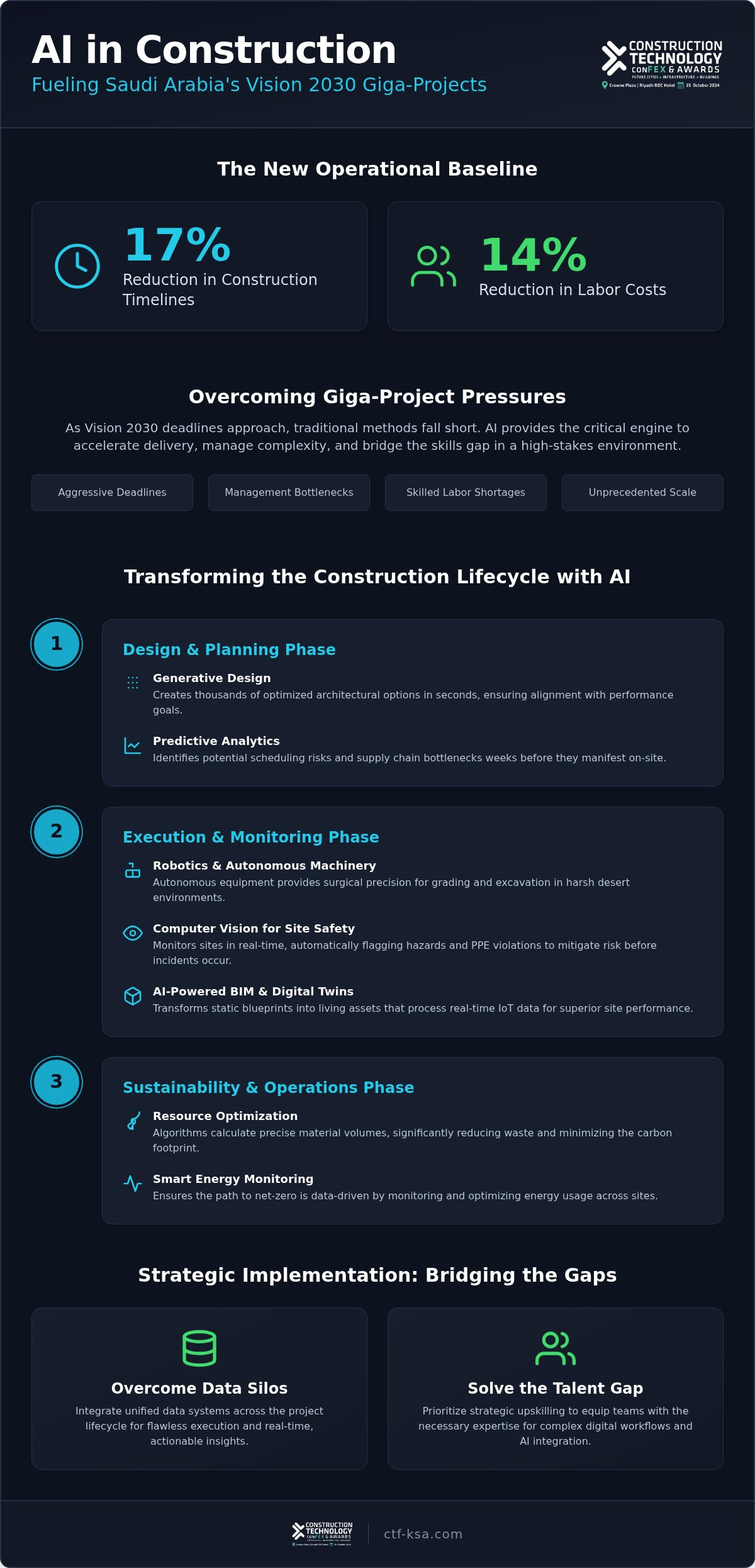 AI in construction Saudi Arabia