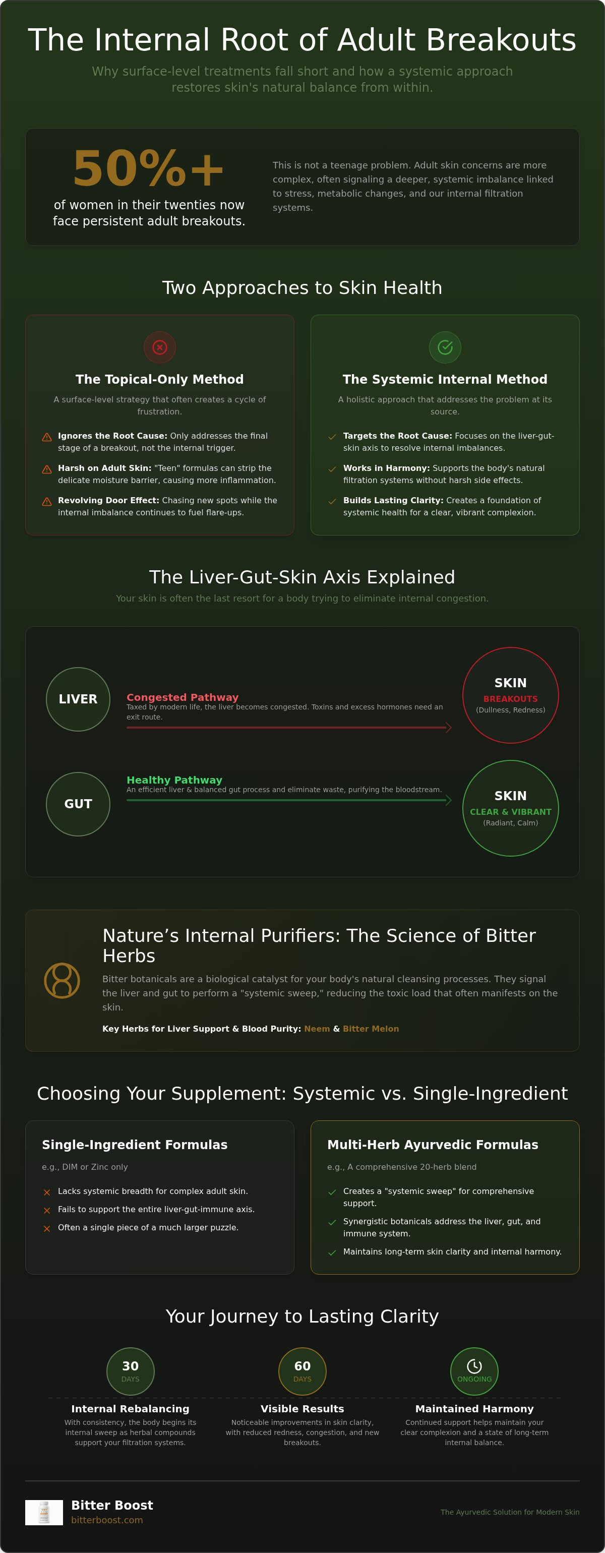 Clear skin supplement for adults