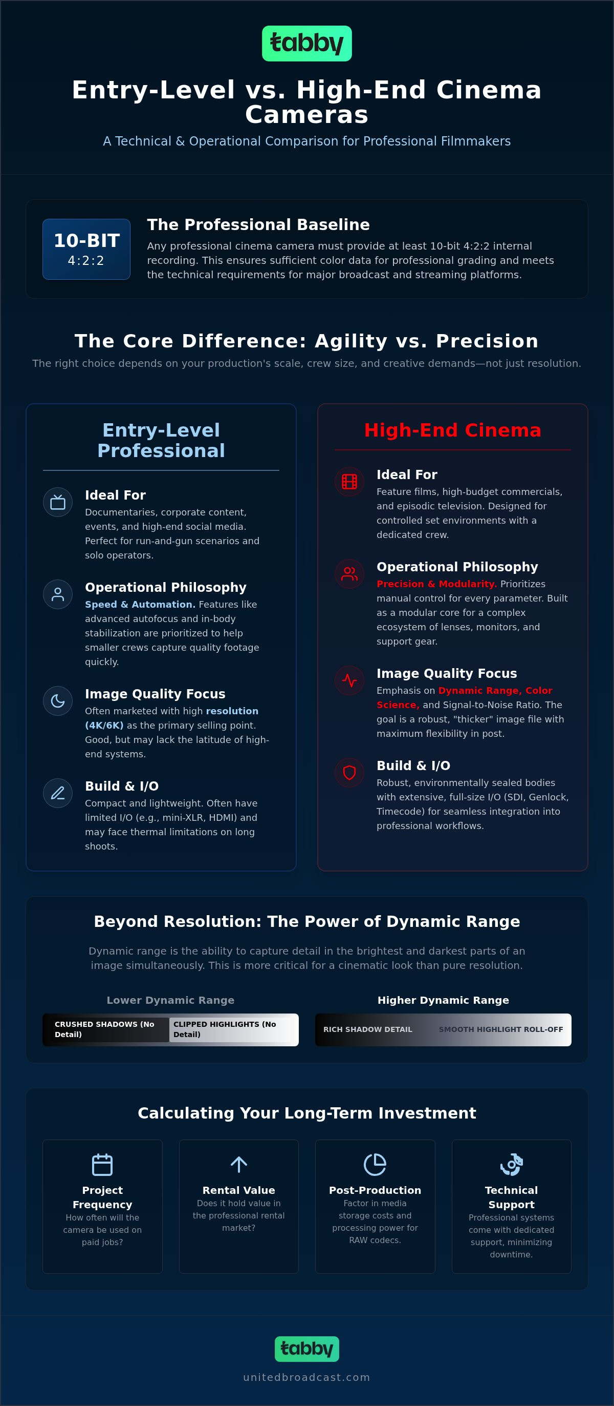 Entry-level vs high-end cinema cameras