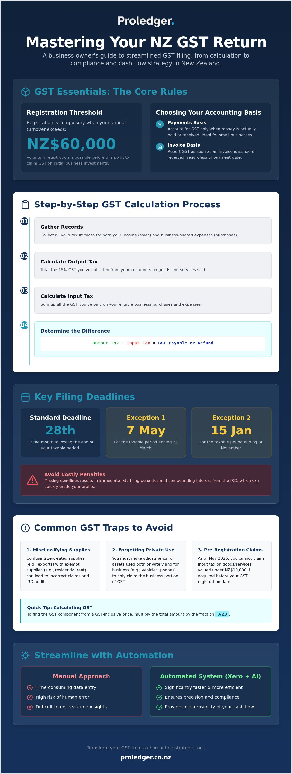 GST filing NZ