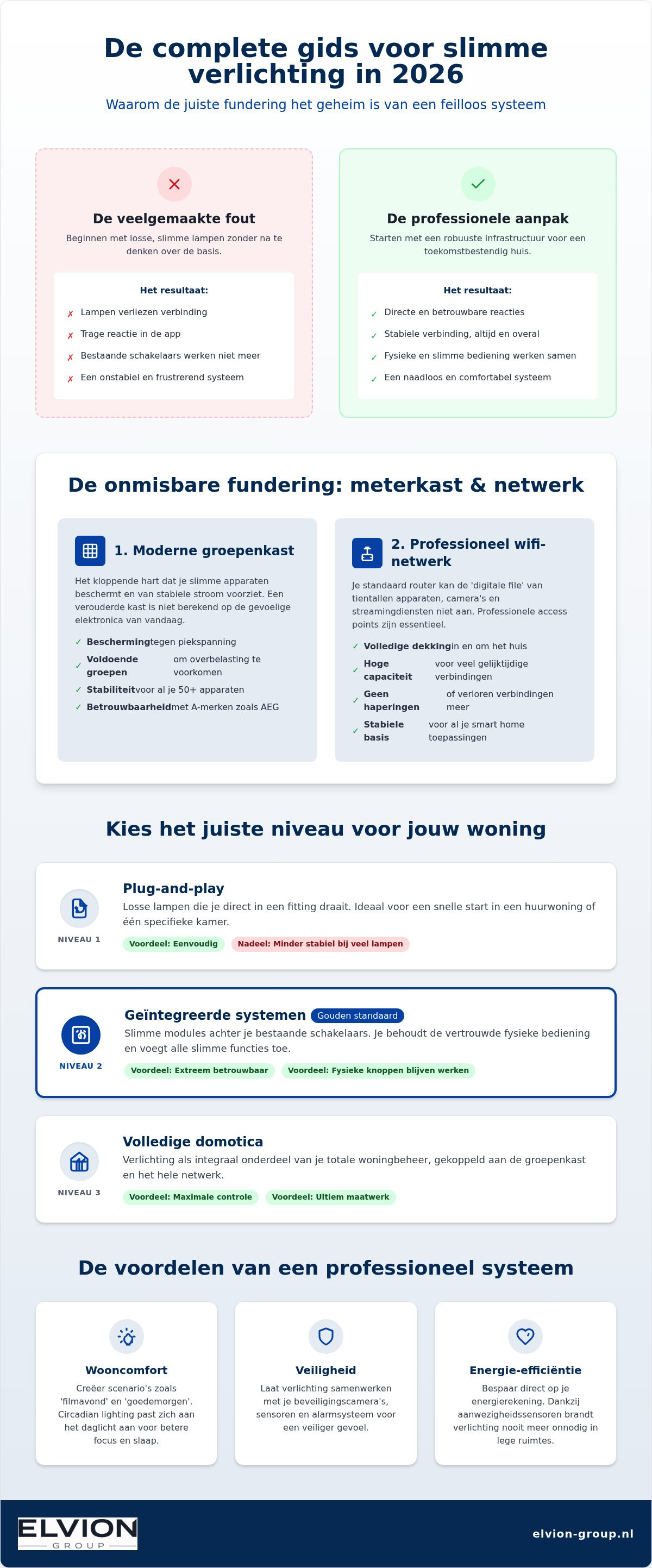 Slimme verlichting installeren