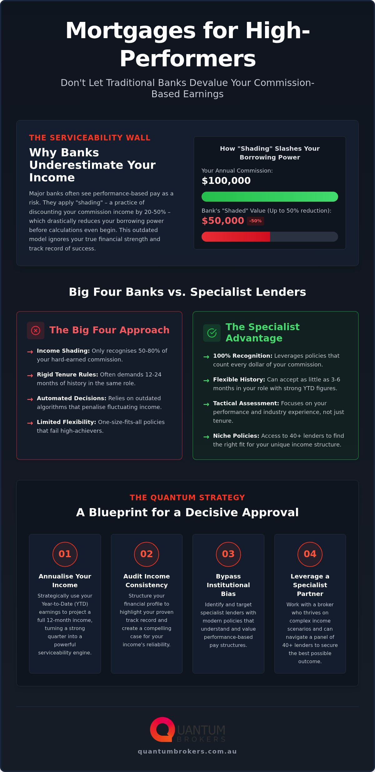 Commission income mortgage australia