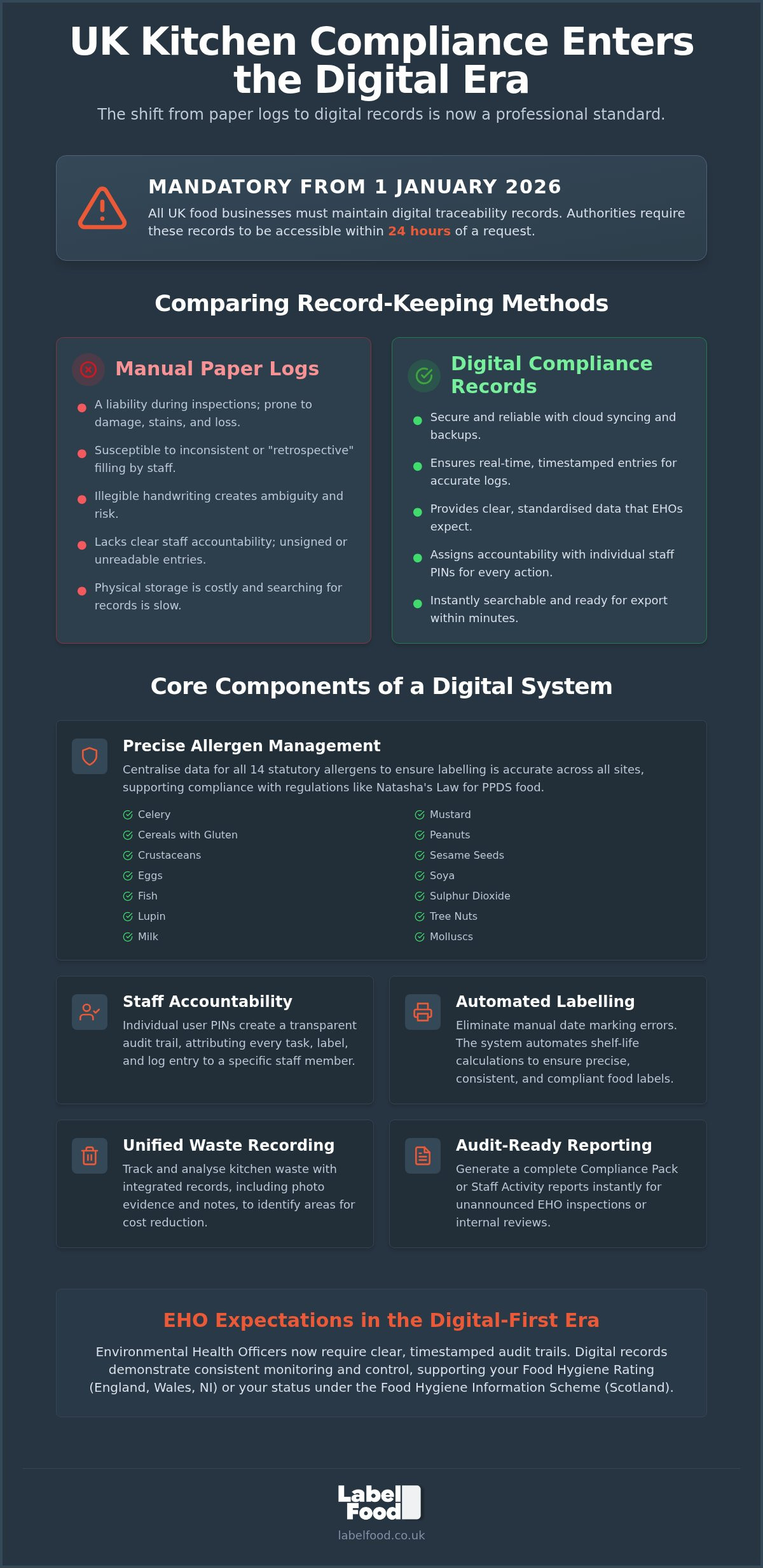 Digital kitchen compliance records