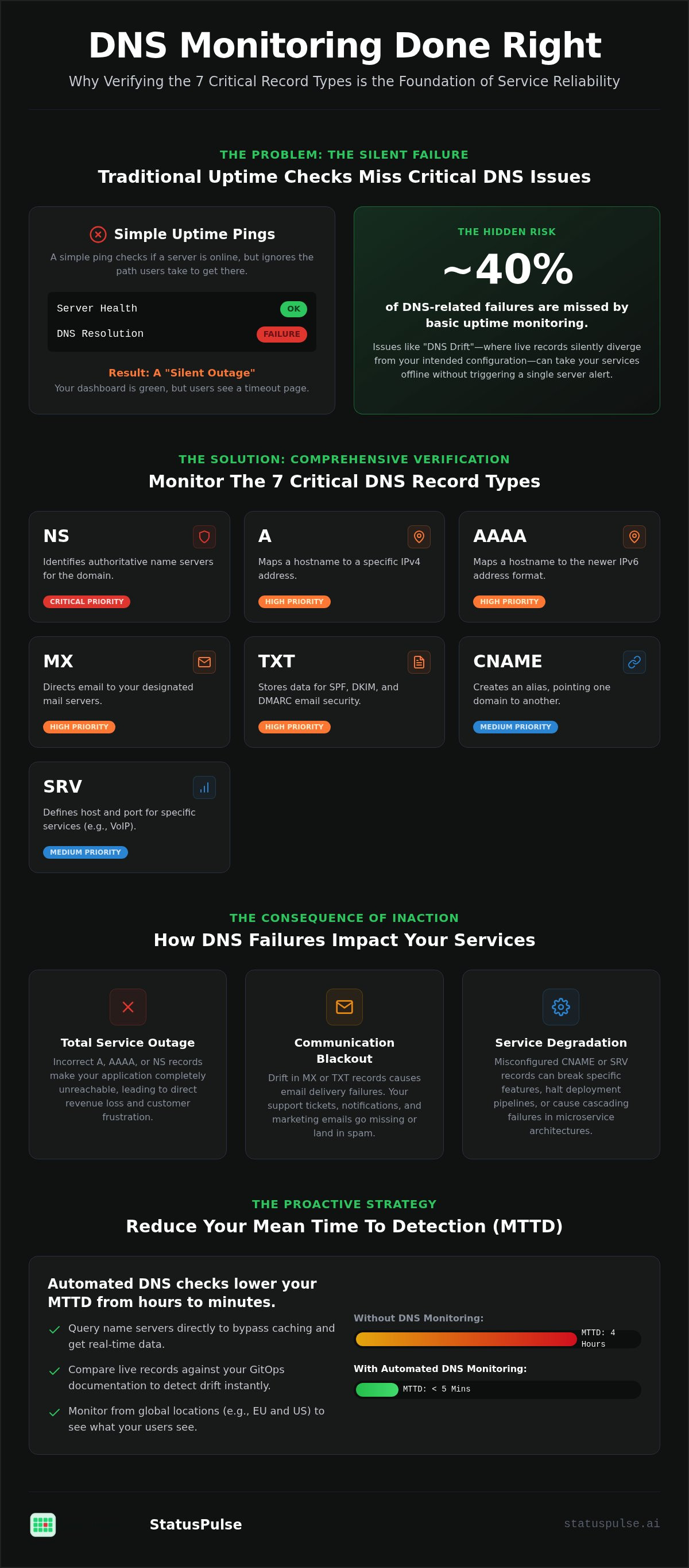 DNS Monitoring Done Right: 7 Record Types