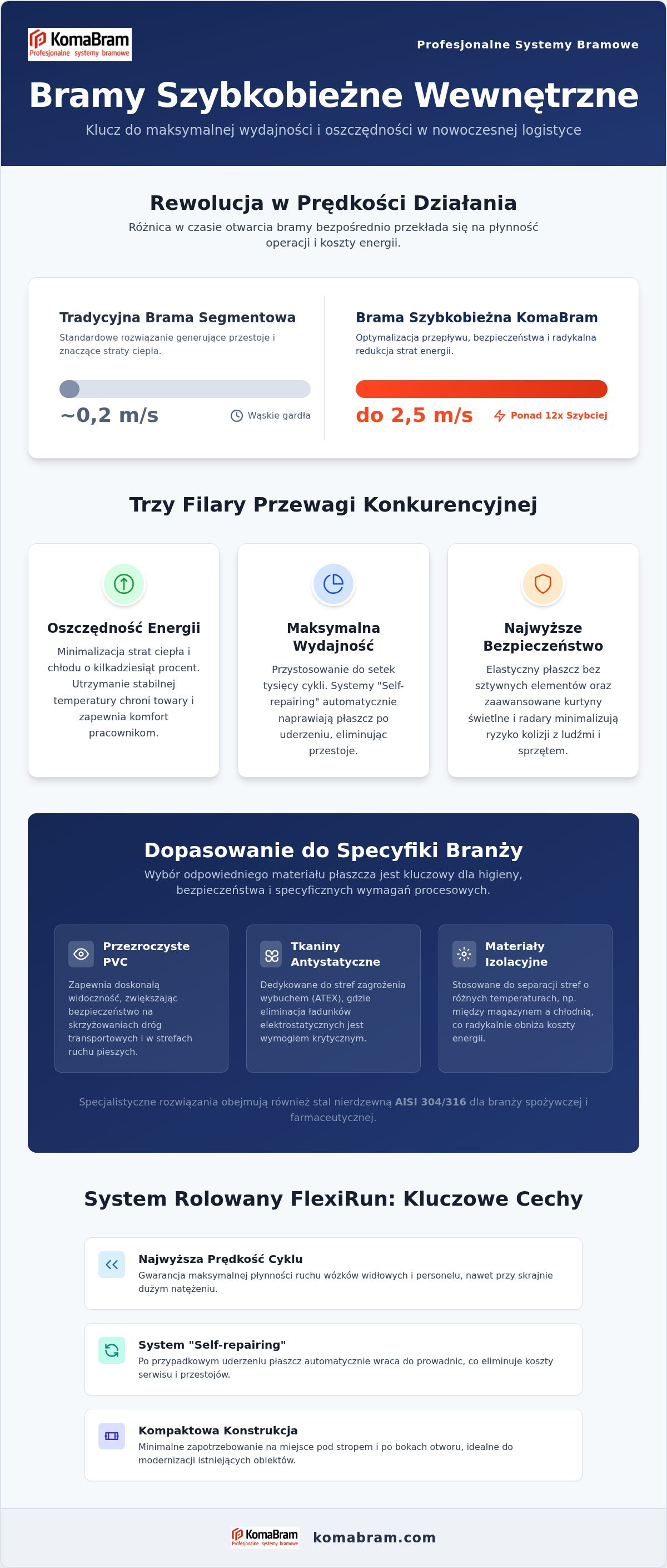 Bramy szybkobieżne wewnętrzne