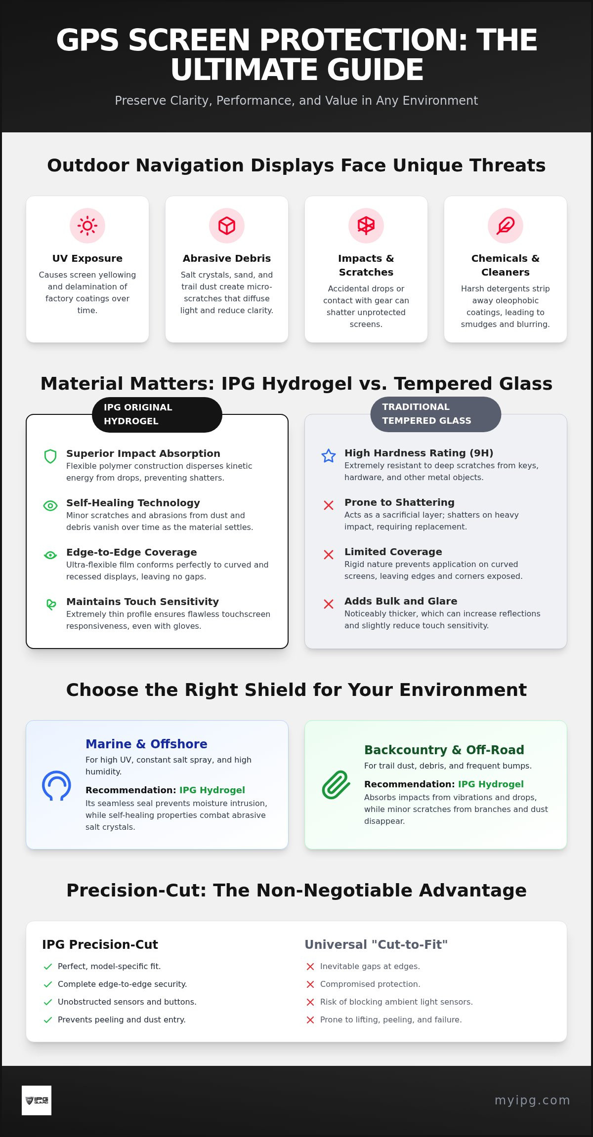 Gps screen protector