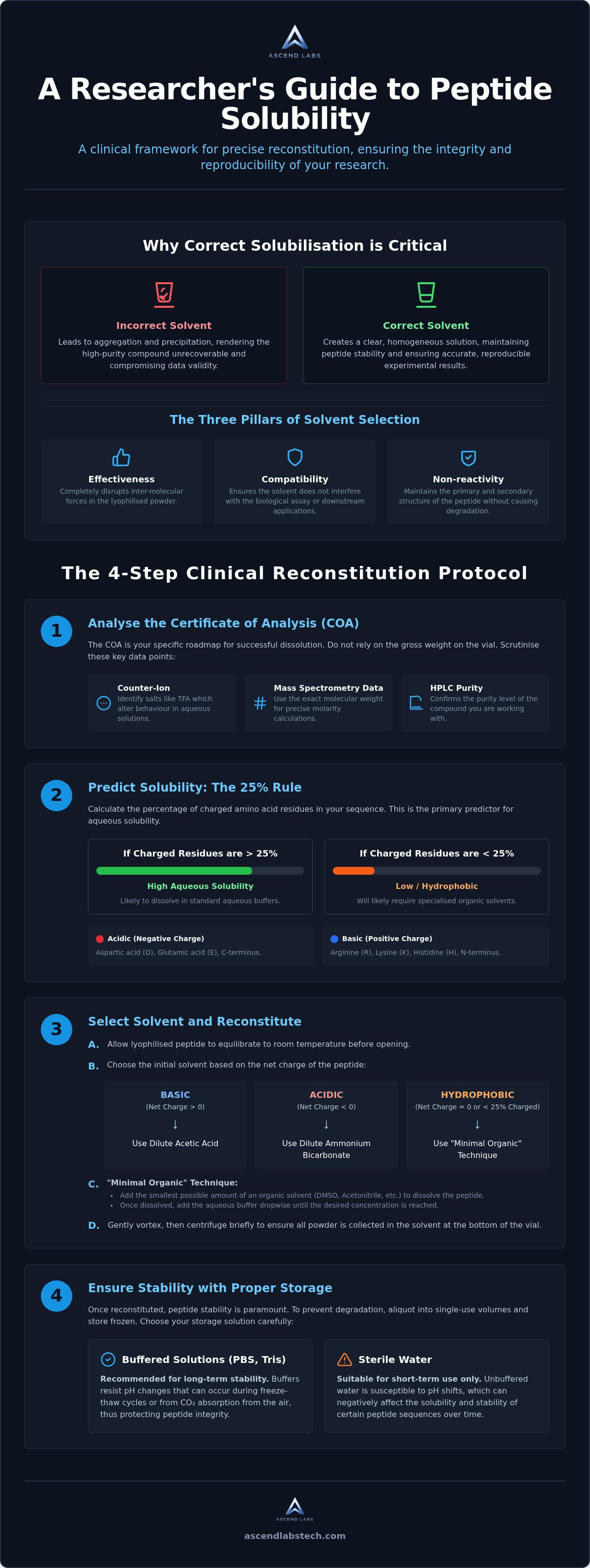 Research peptide solubility guide