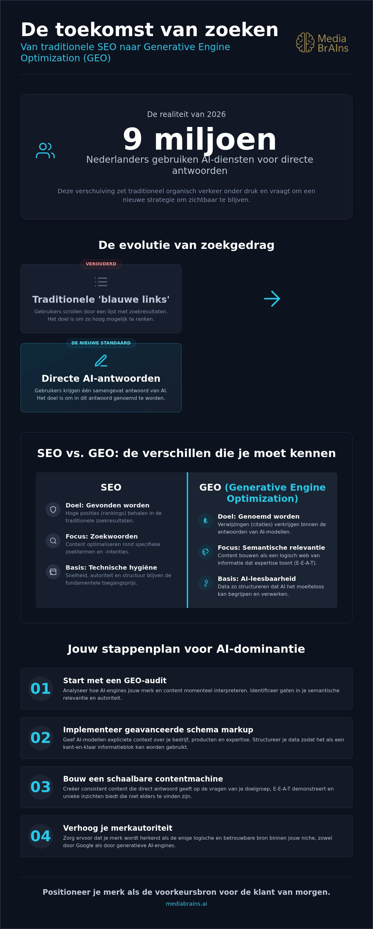 SEO en GEO optimalisatie