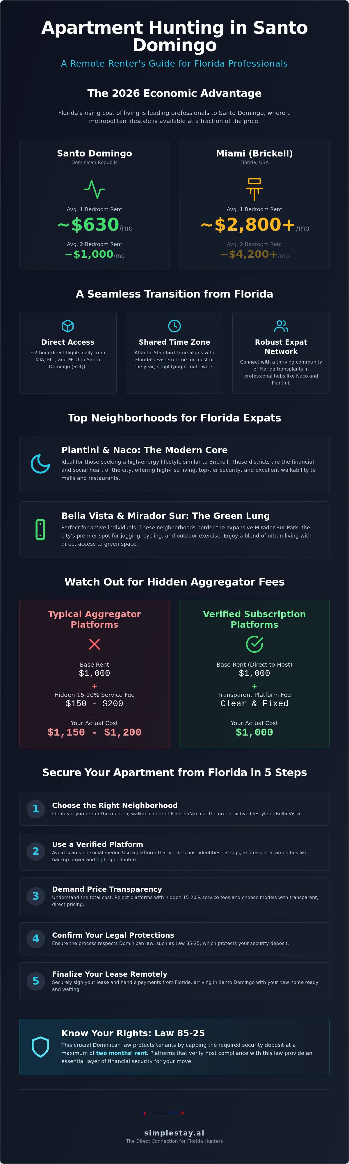 Apartment hunting in Santo Domingo from Florida
