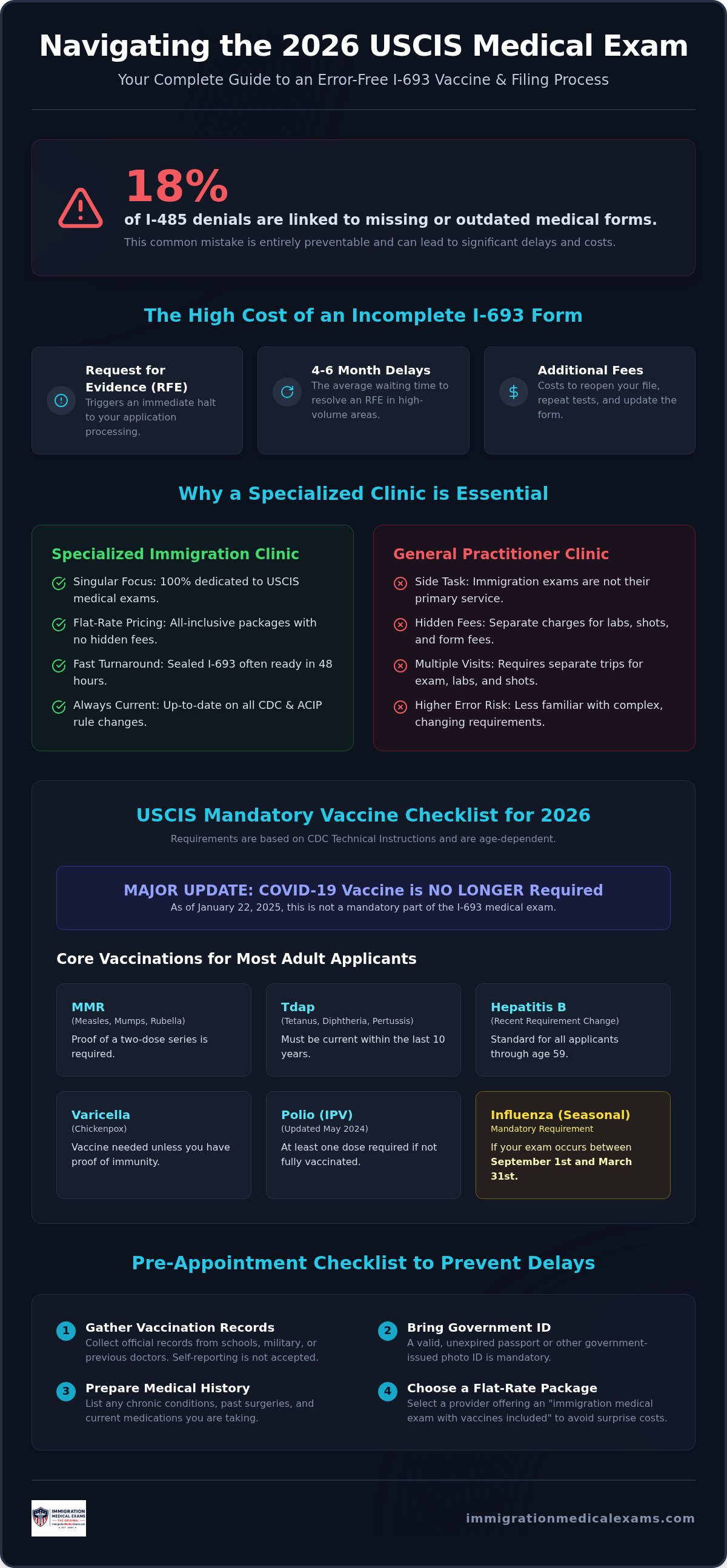 Immigration medical exam vaccines included