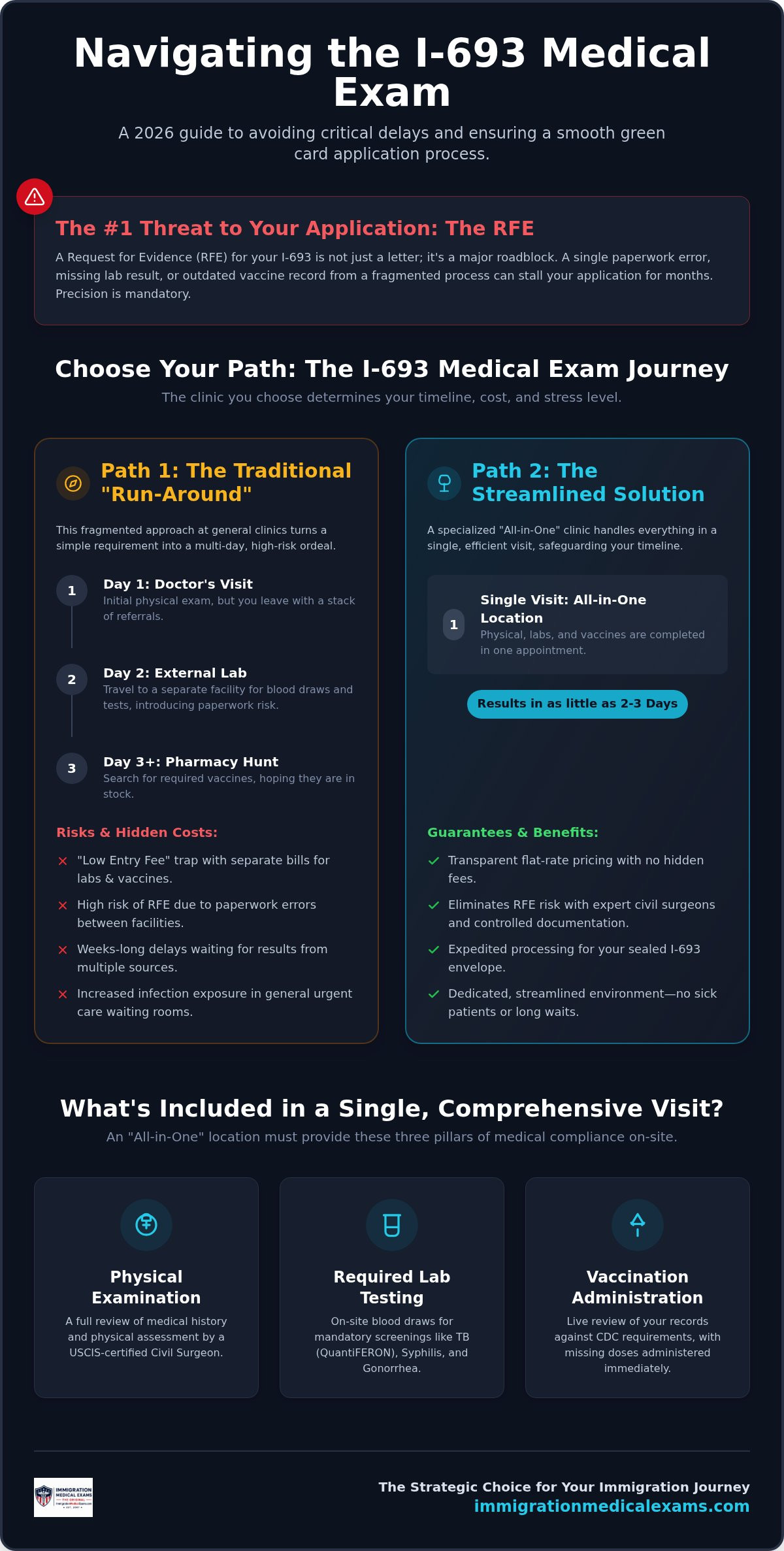 Immigration medical exam all in one location
