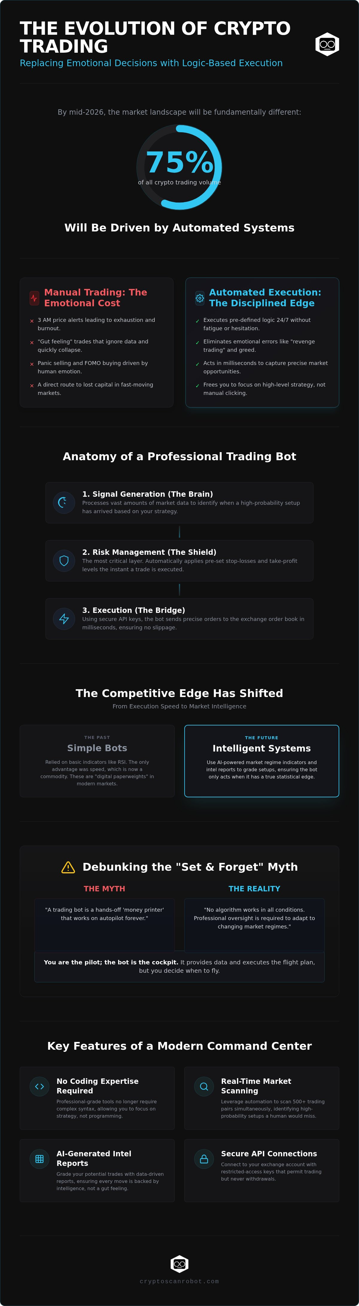 Automated trading bot