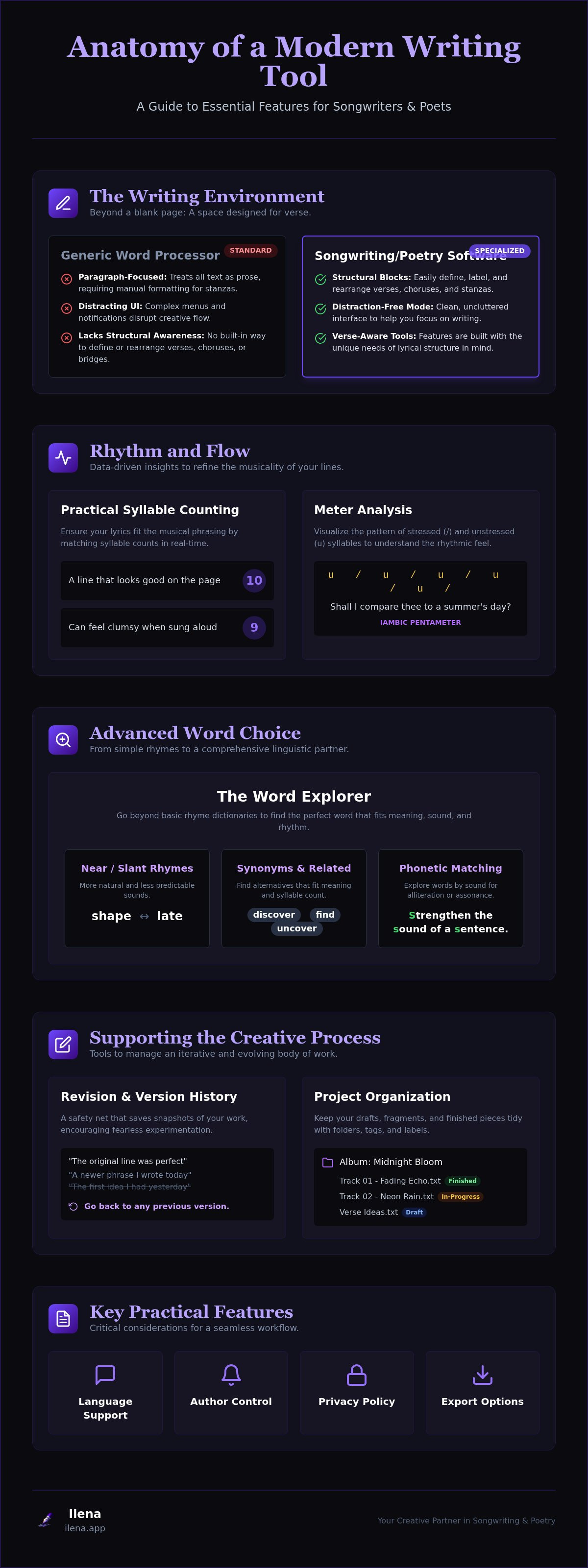 Songwriting and poetry software