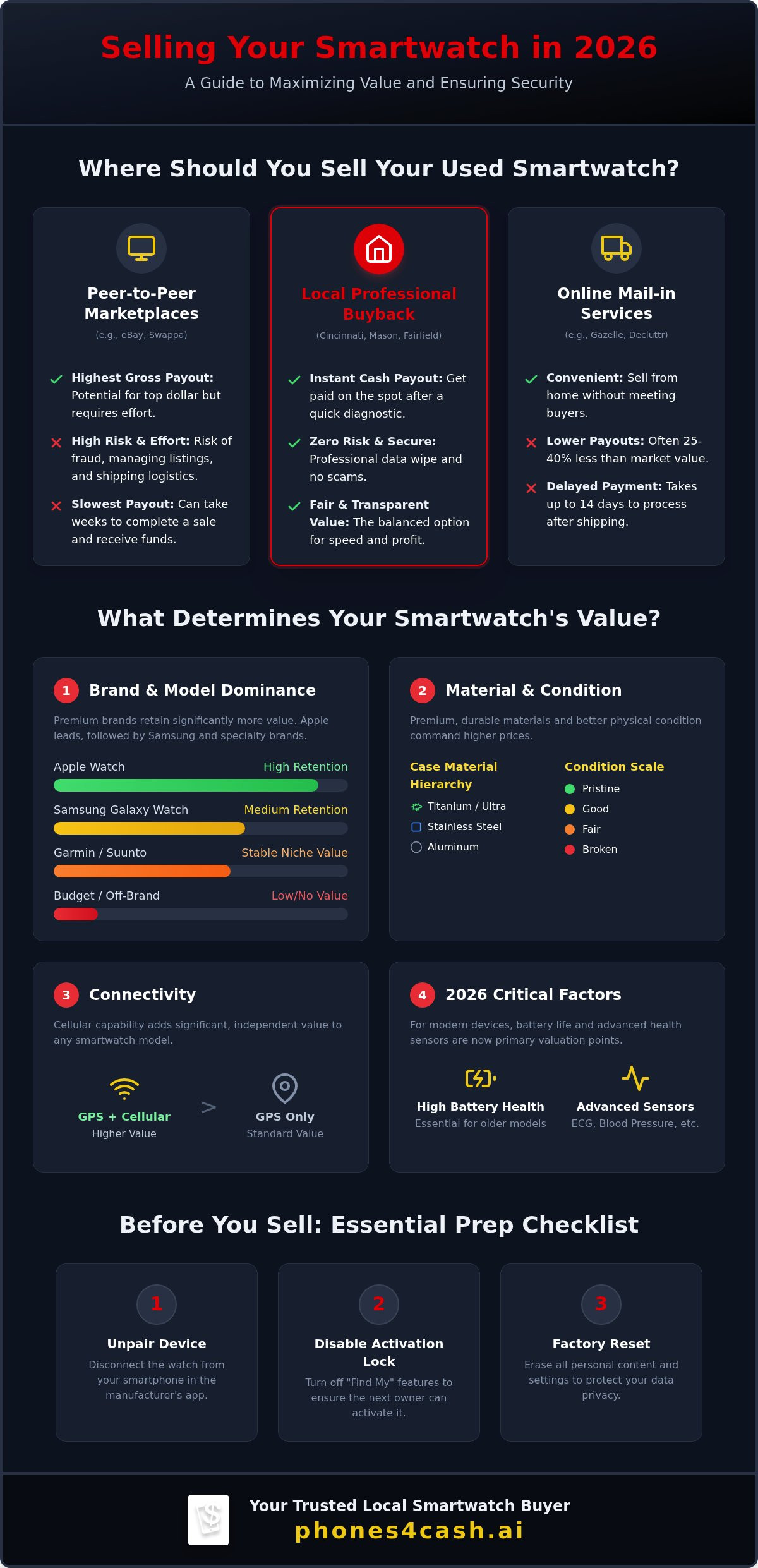 Where to sell used smartwatches