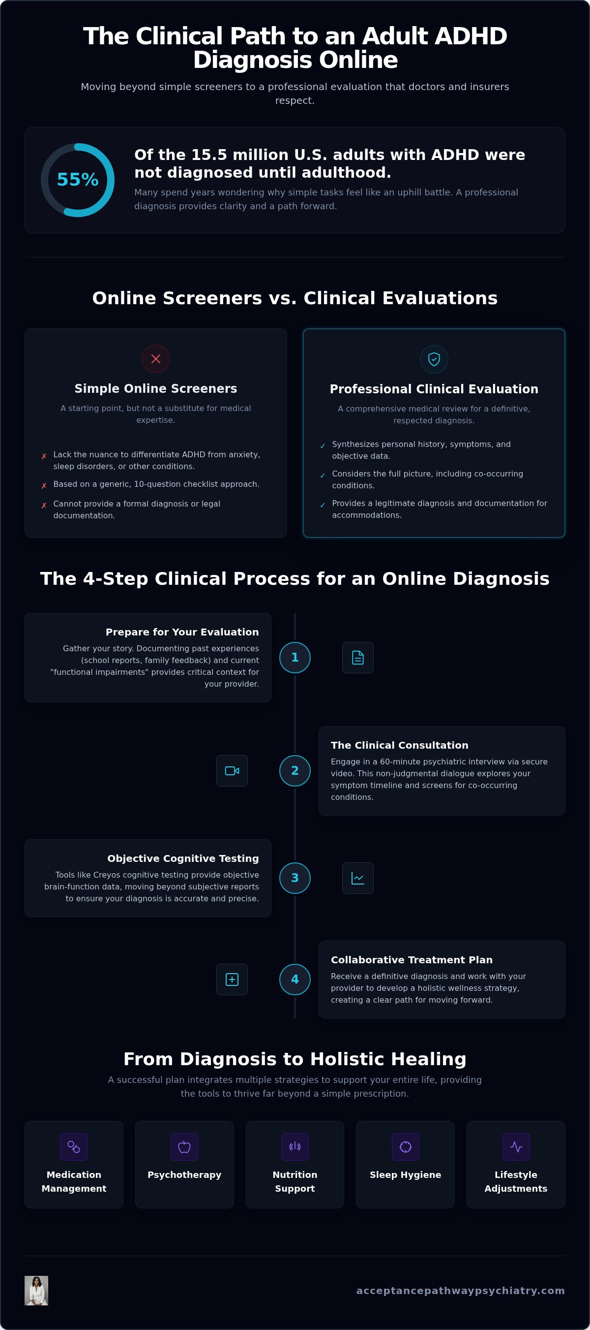 Adult ADHD diagnosis online