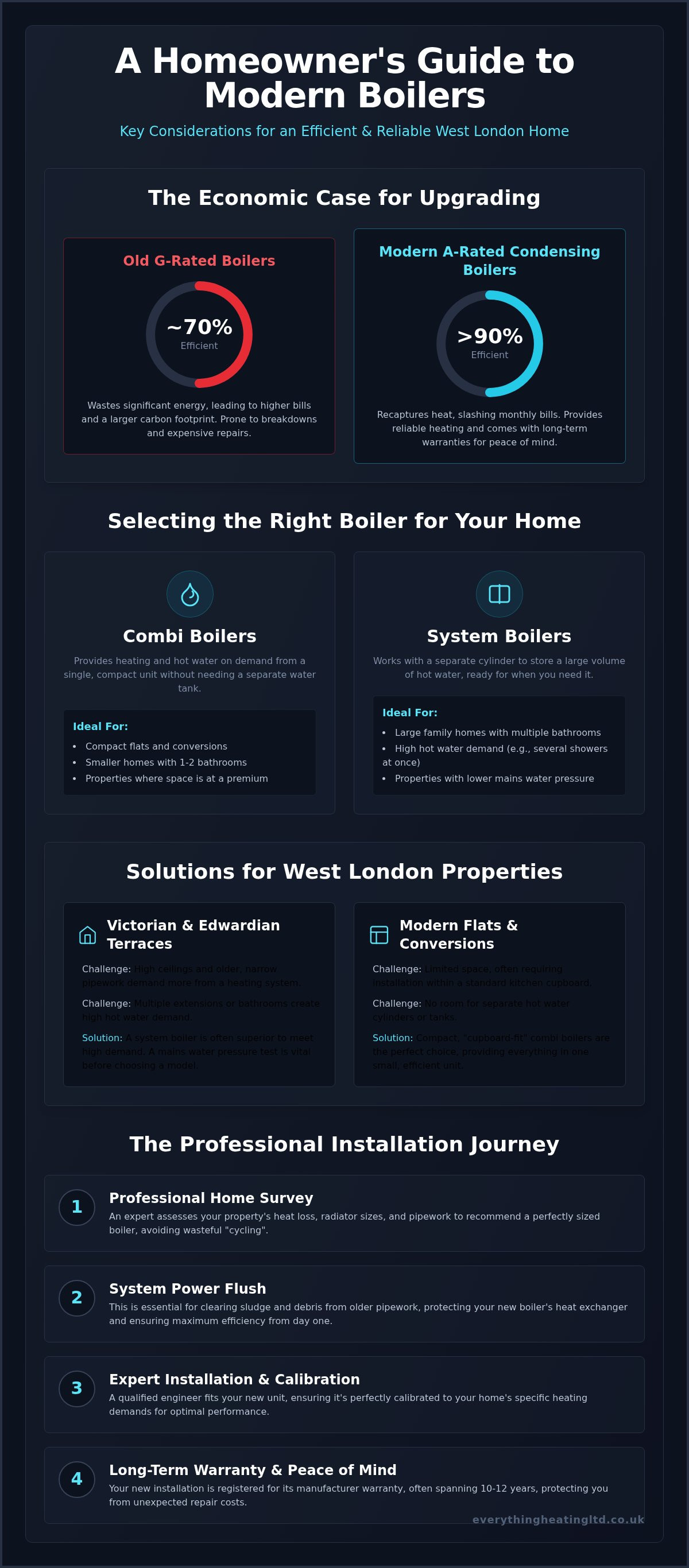 Boiler installation West London