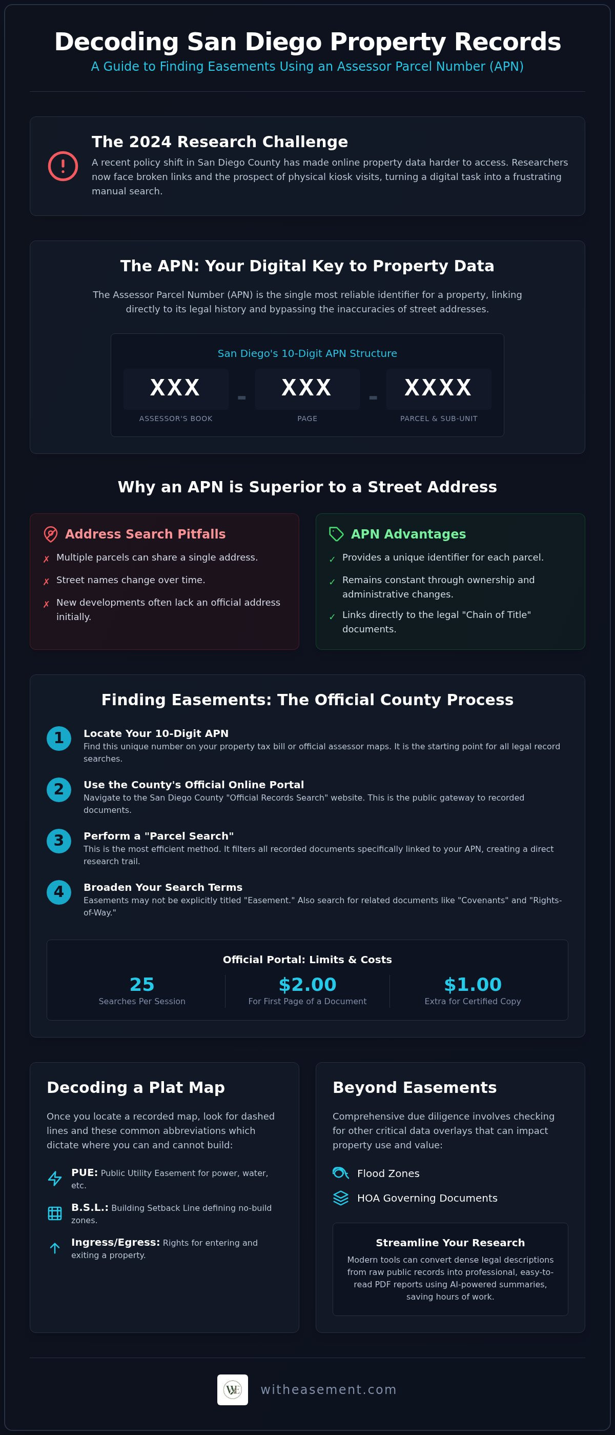 Find easements by APN San Diego