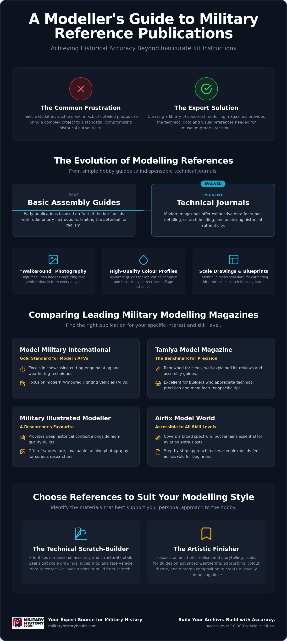 Modelling magazines military