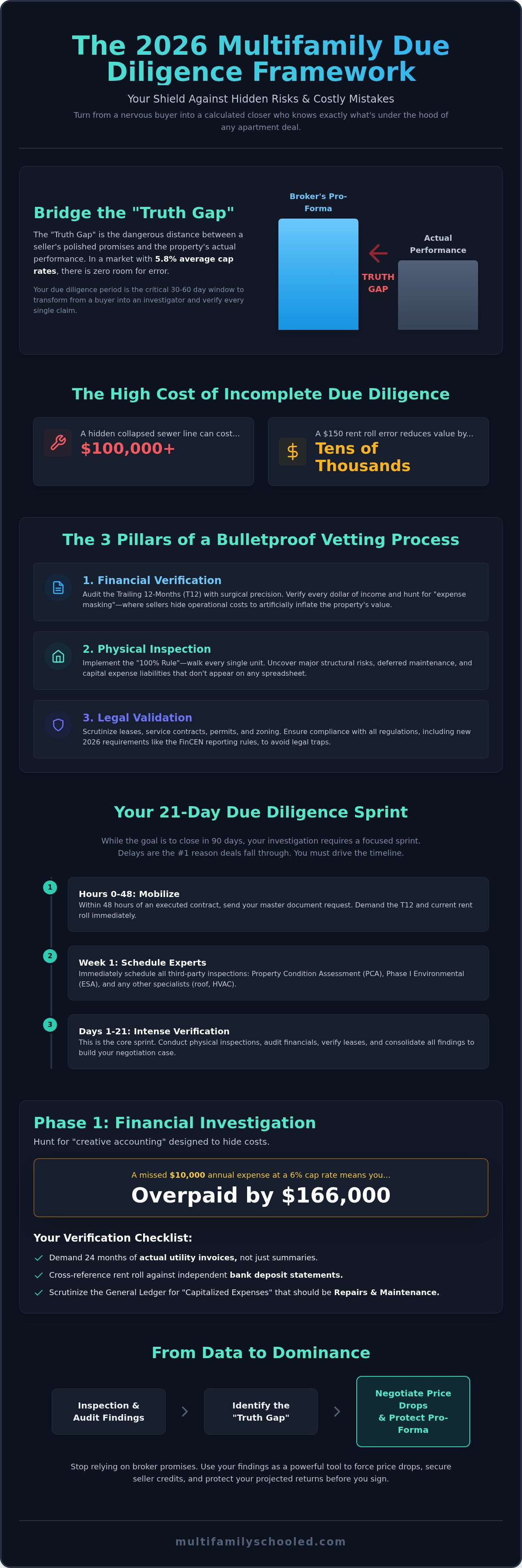 Multifamily due diligence checklist