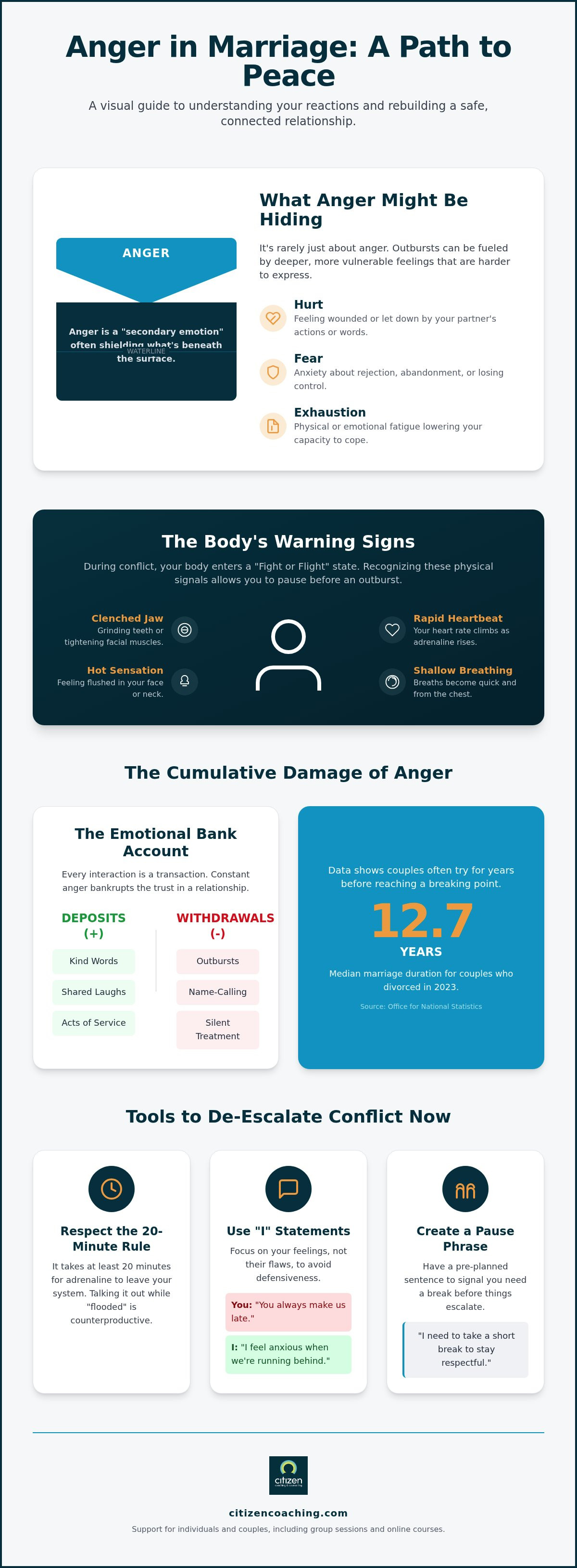 Anger issues ruining my marriage help