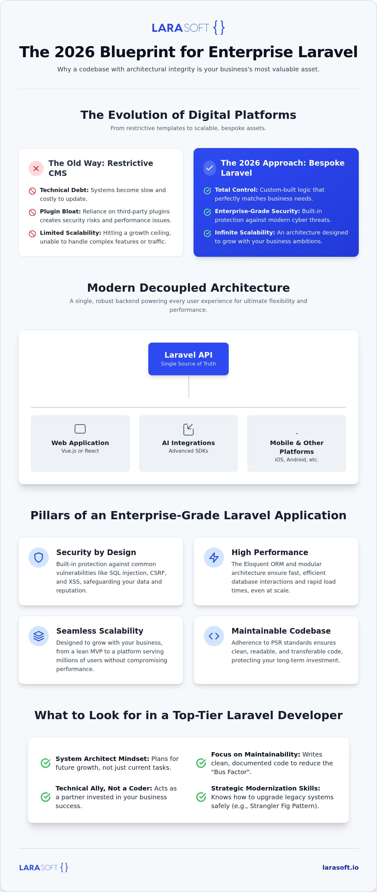 Laravel developer london
