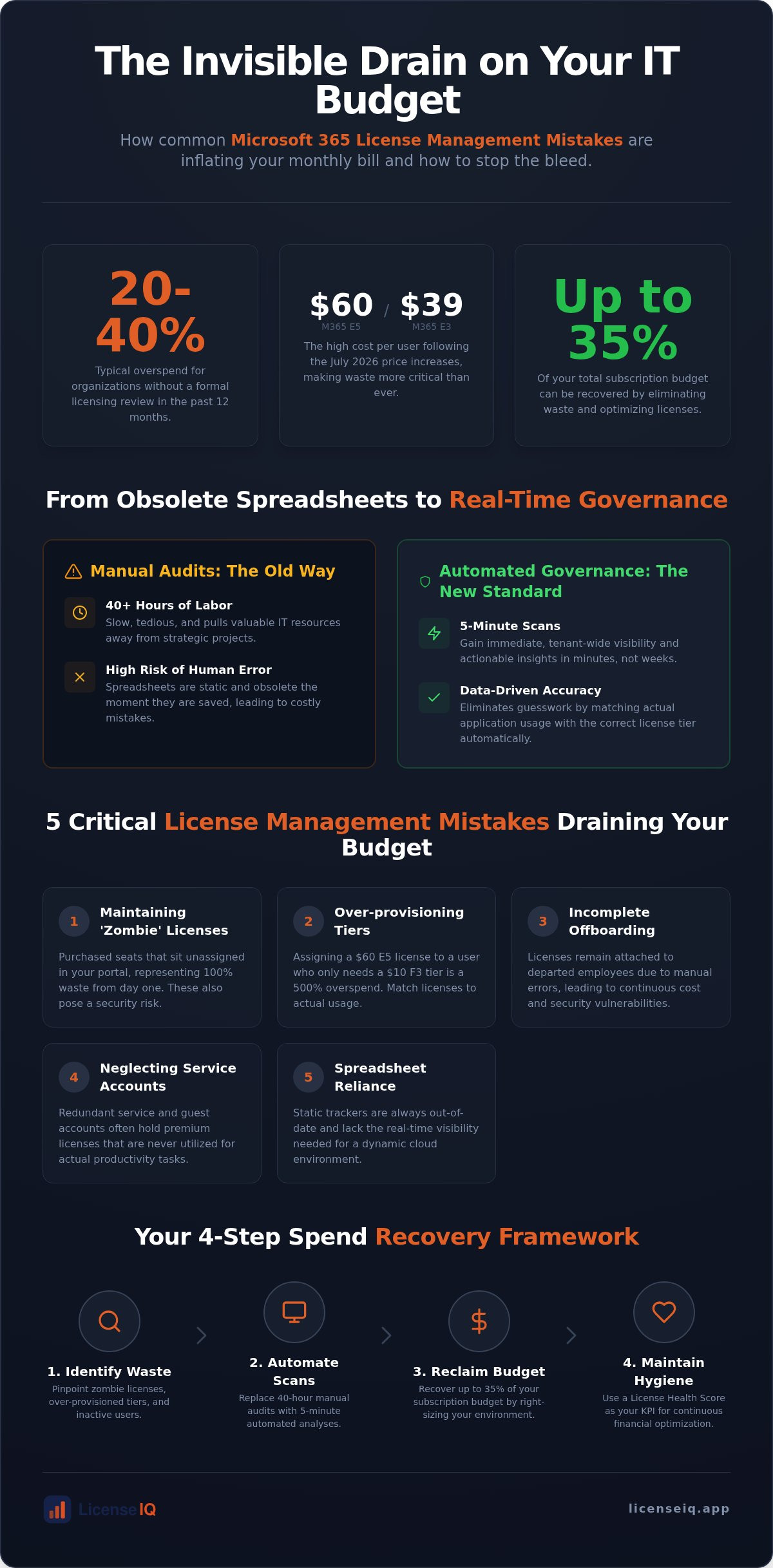 Common microsoft 365 license management mistakes
