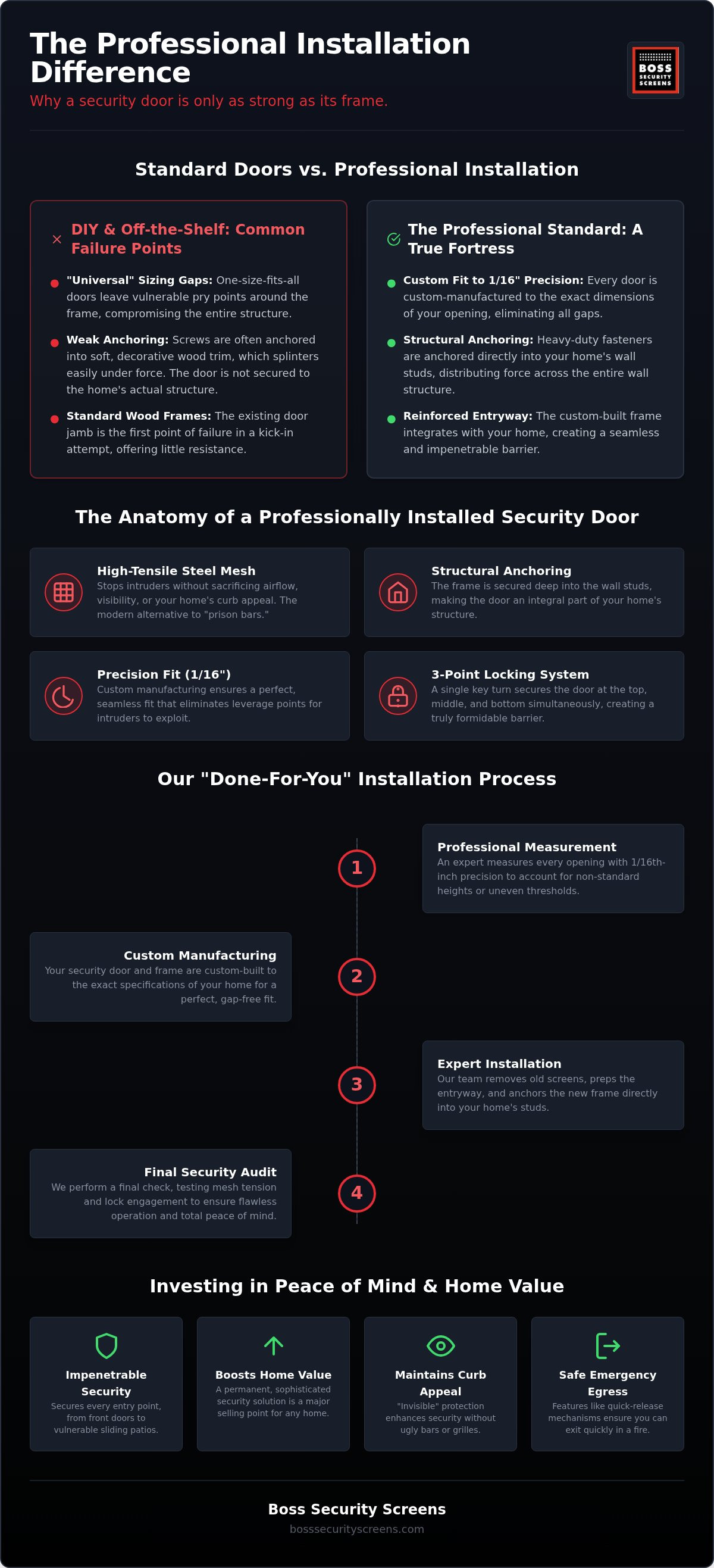 Home security door installation