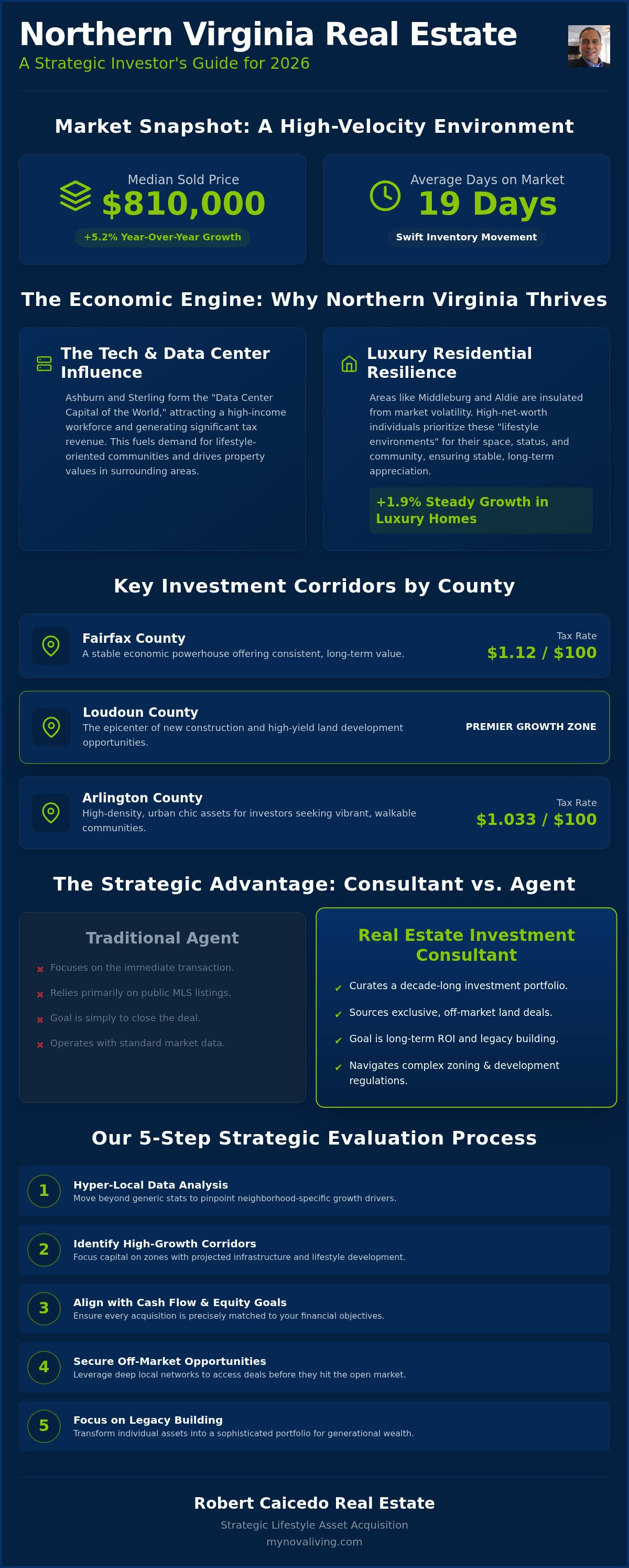 Real estate investment consultant northern virginia