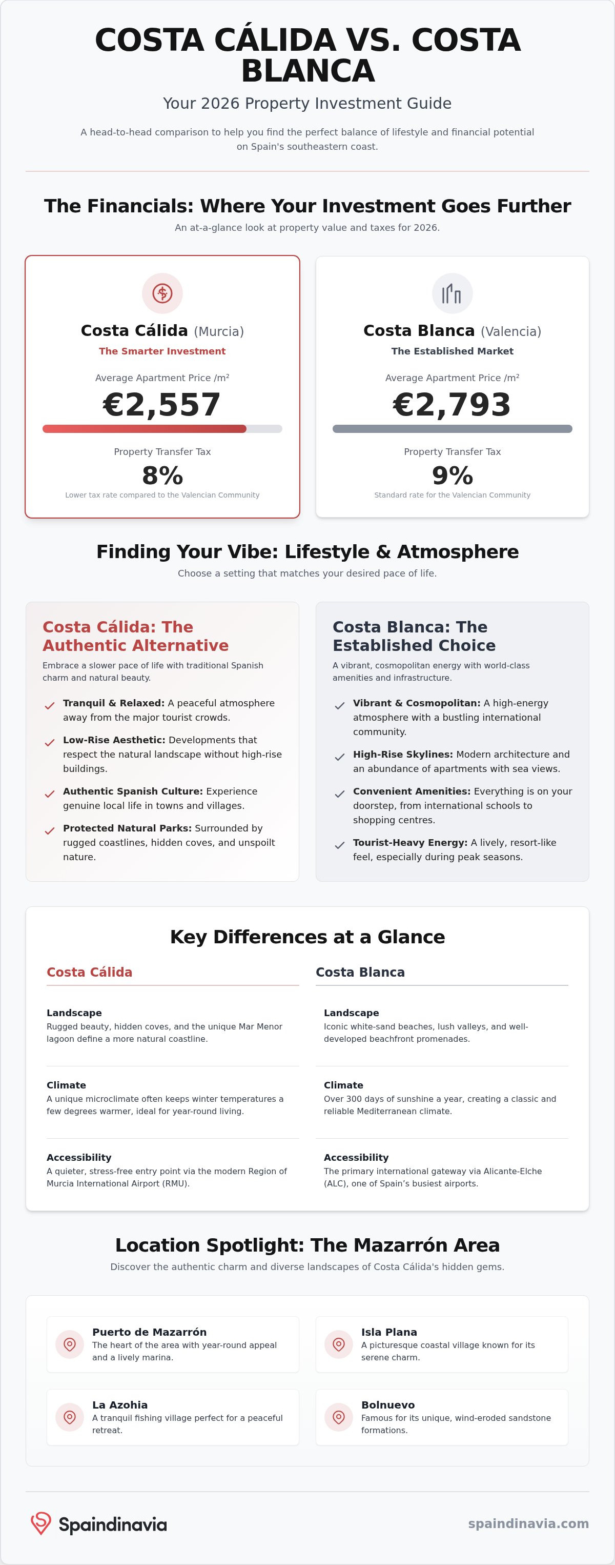 Costa calida vs costa blanca for property