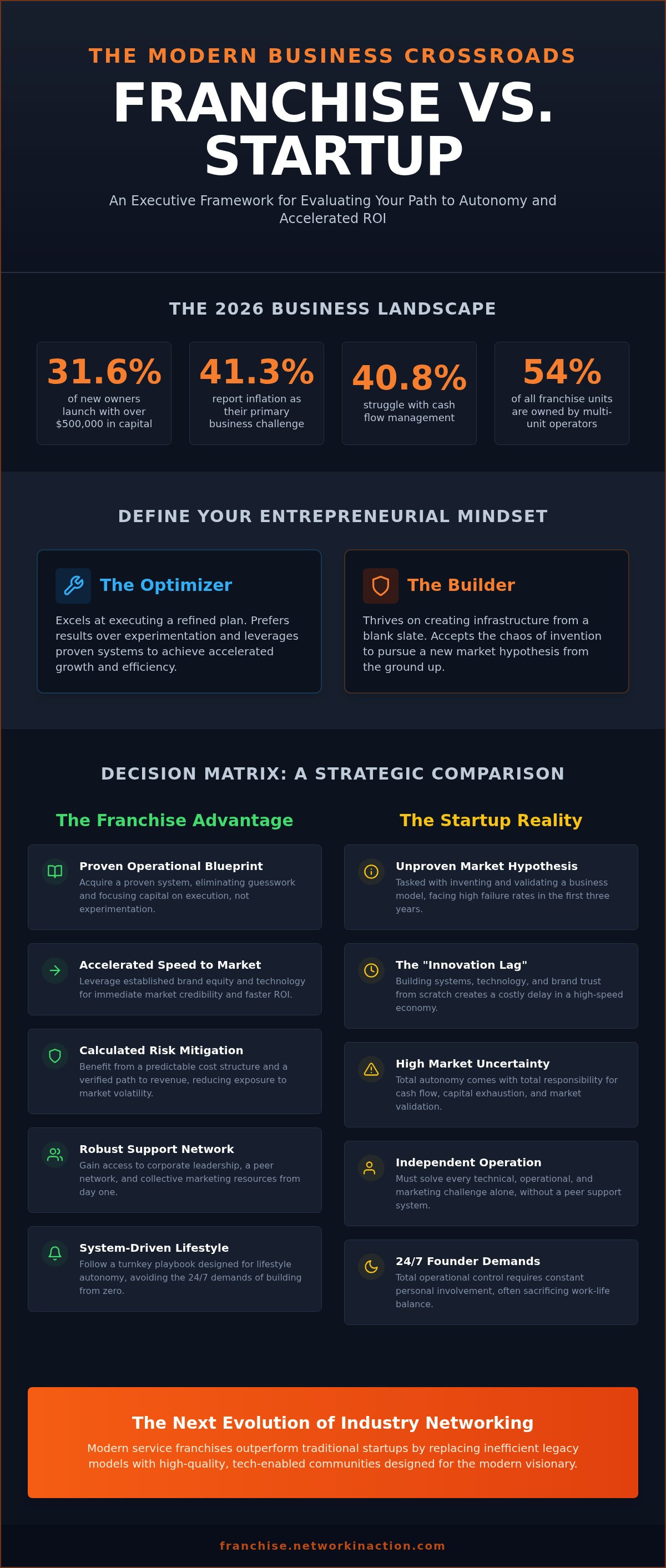 franchise vs startup pros and cons Franchise vs startup pros and cons