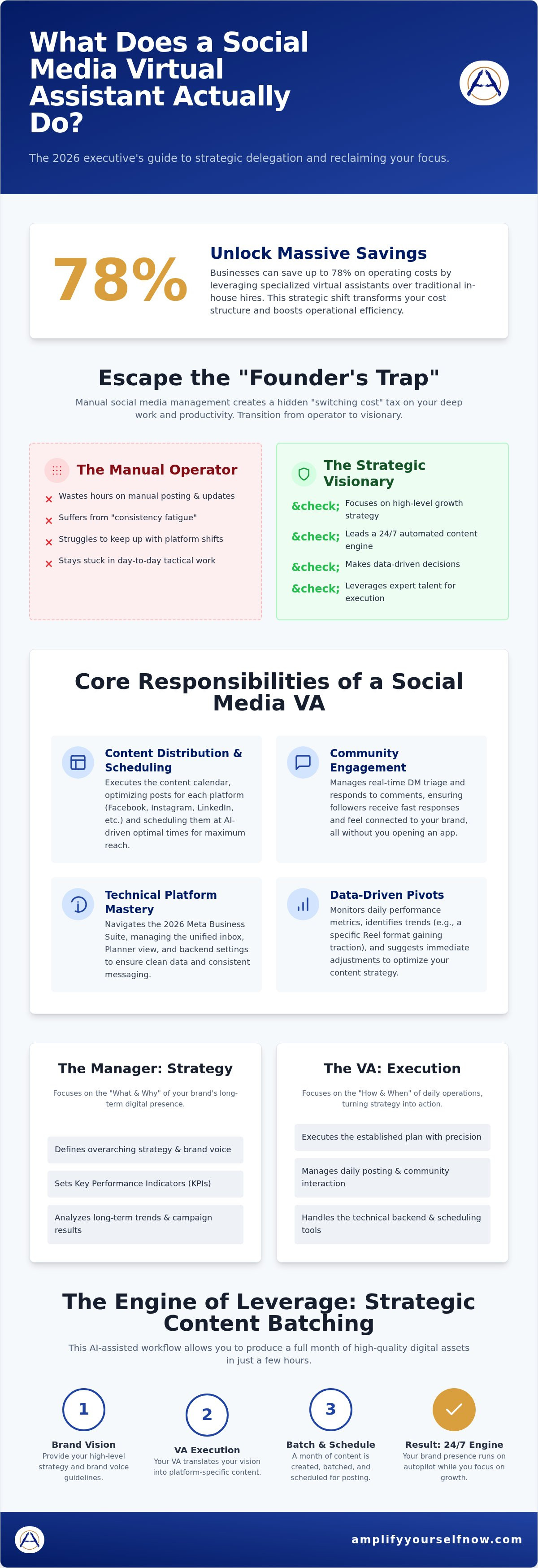 What does a social media virtual assistant do