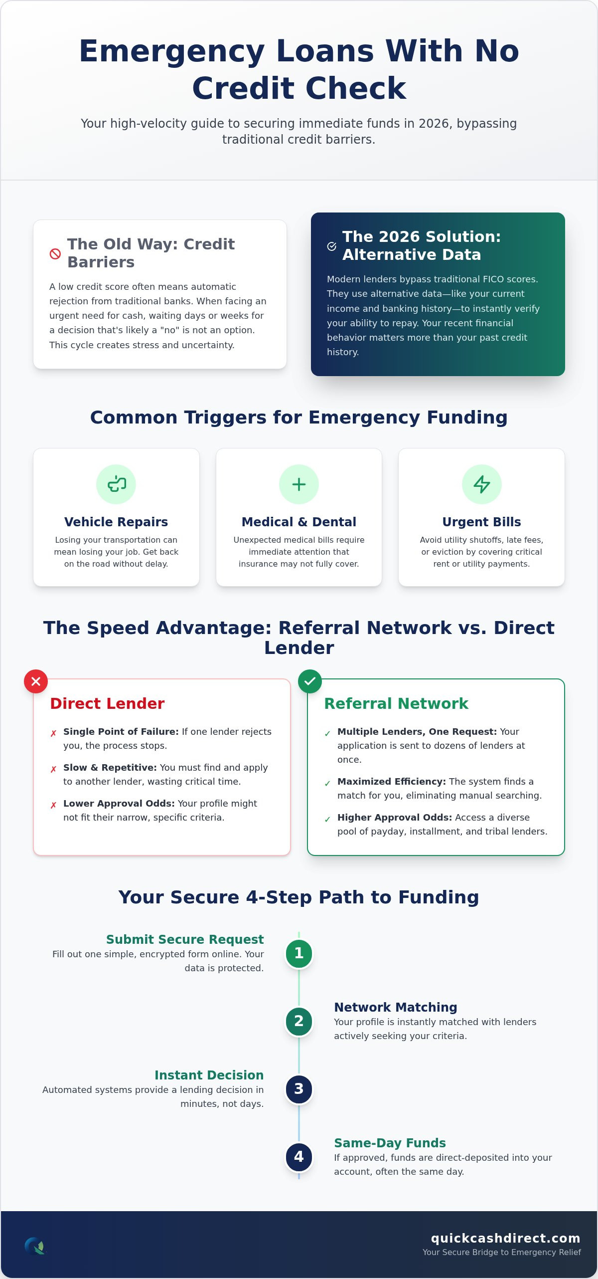 Emergency loans no credit check