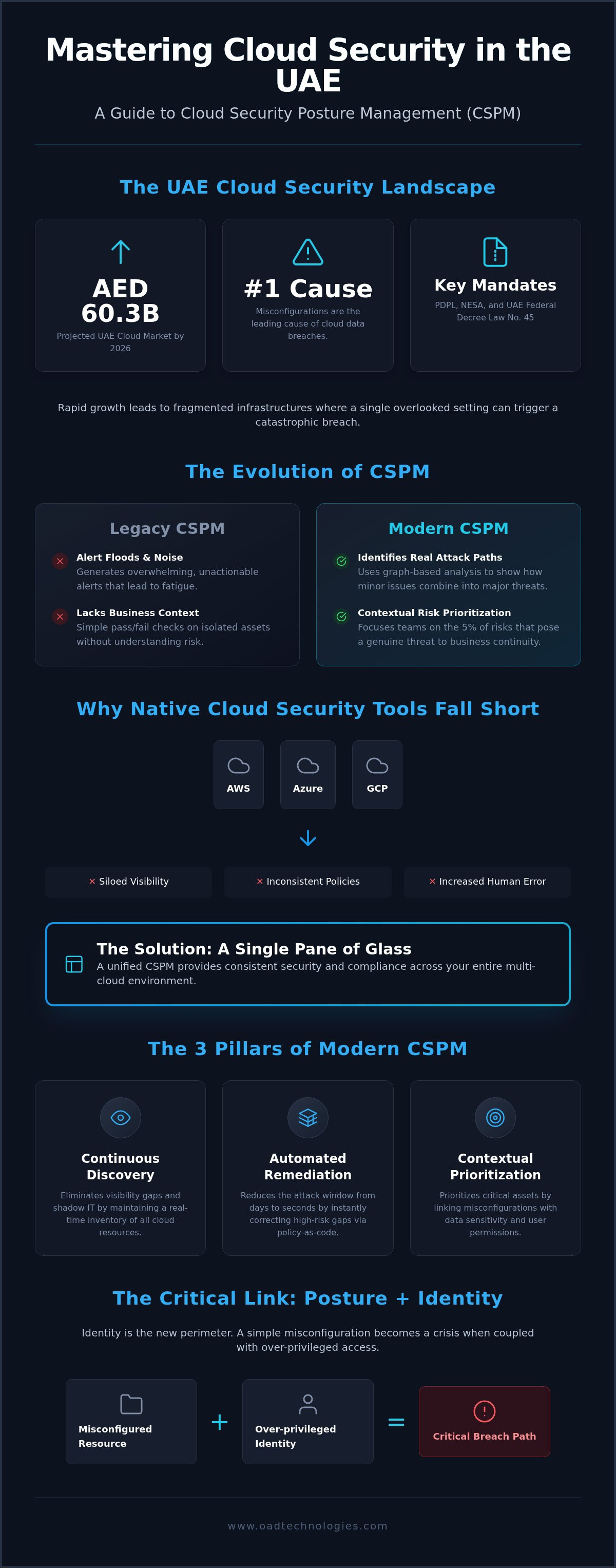 Cspm solutions dubai