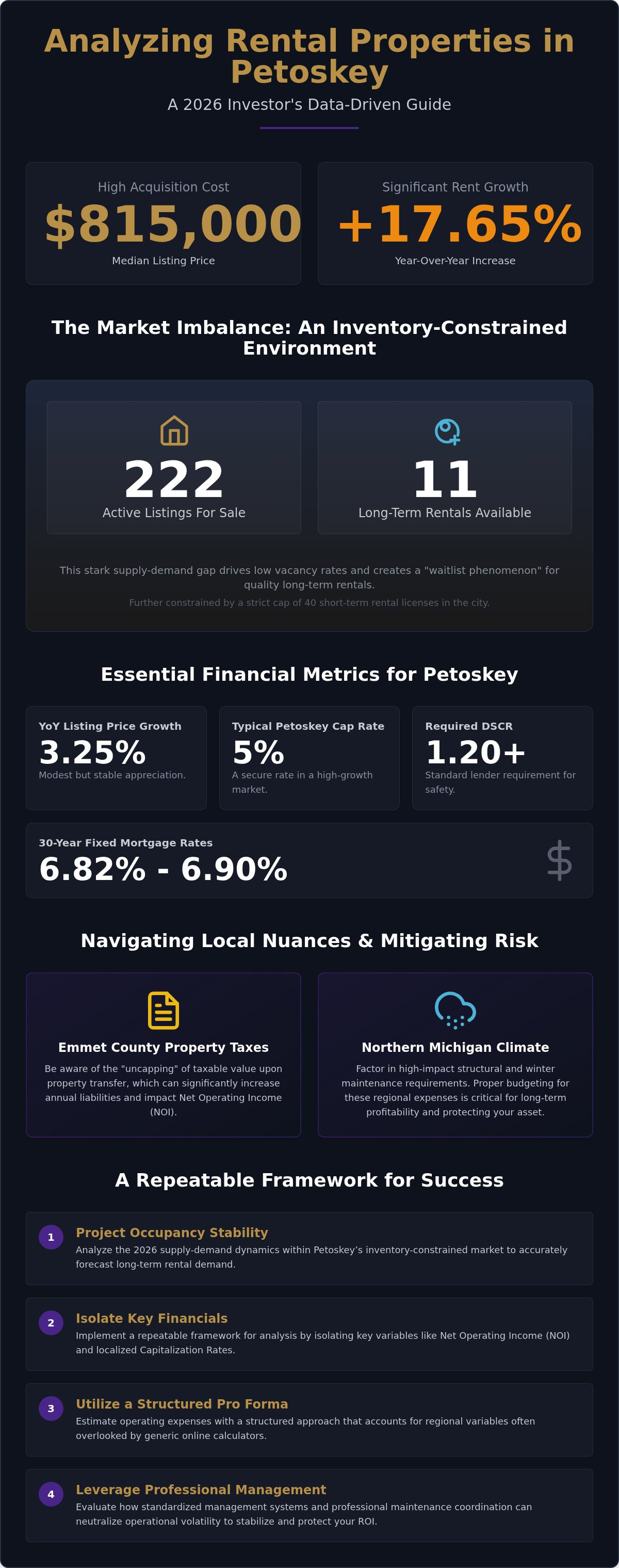 Analyzing rental properties Petoskey