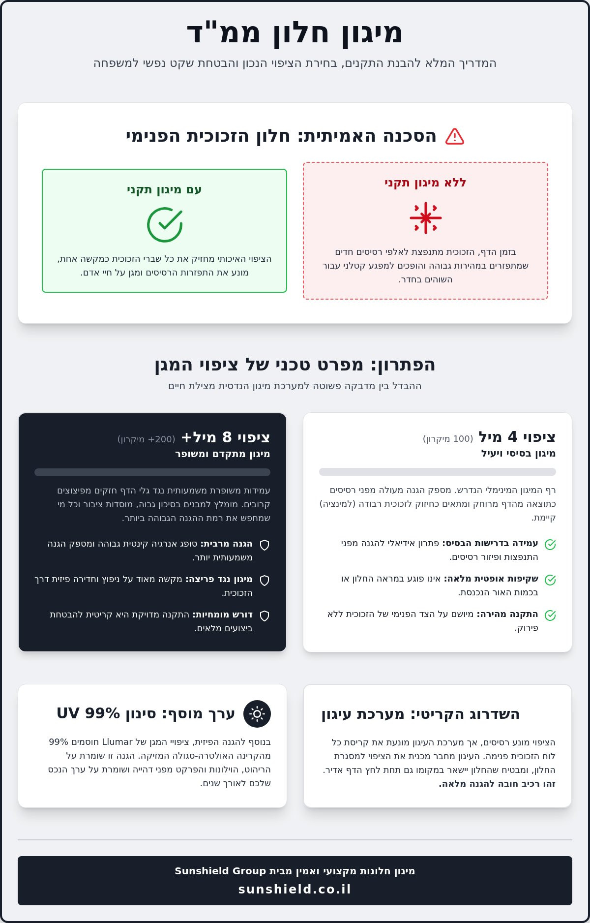 תקן ציפוי חלון ממ"ד