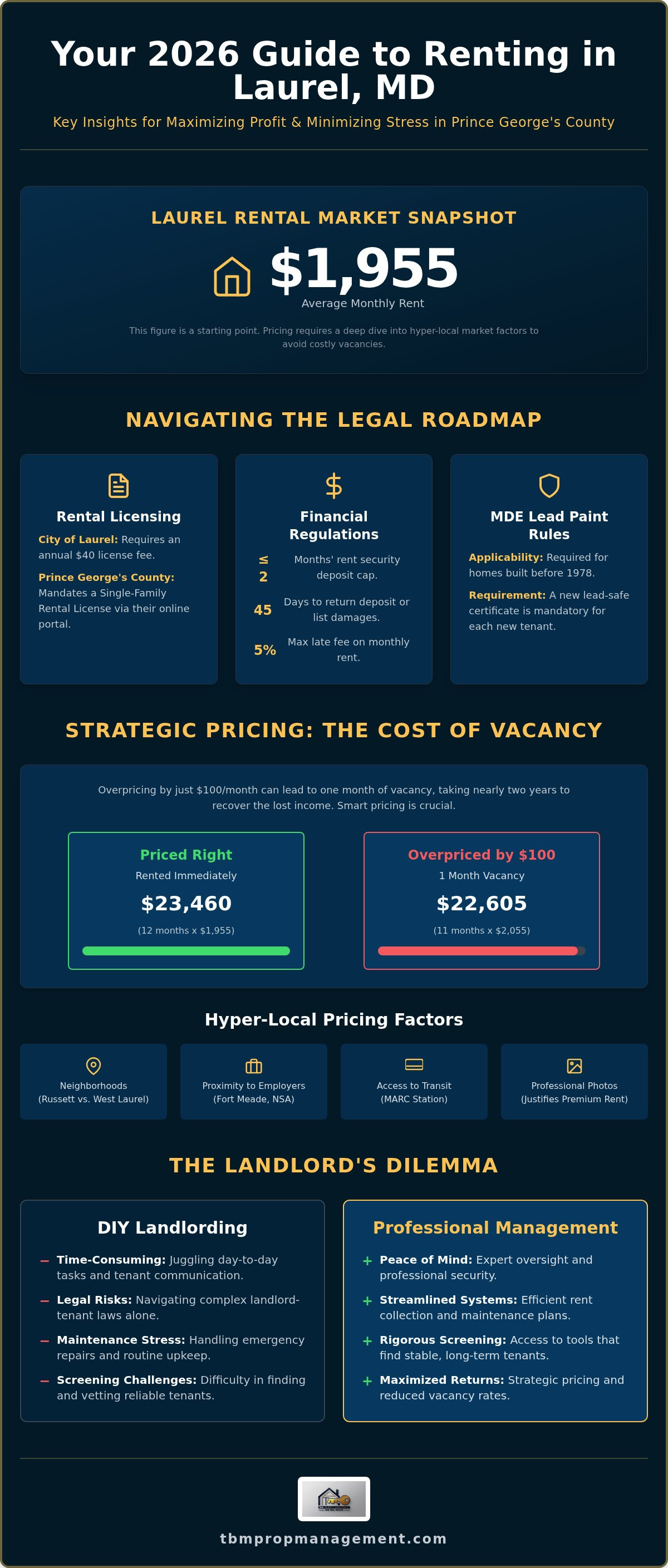 How to determine rental price laurel md
