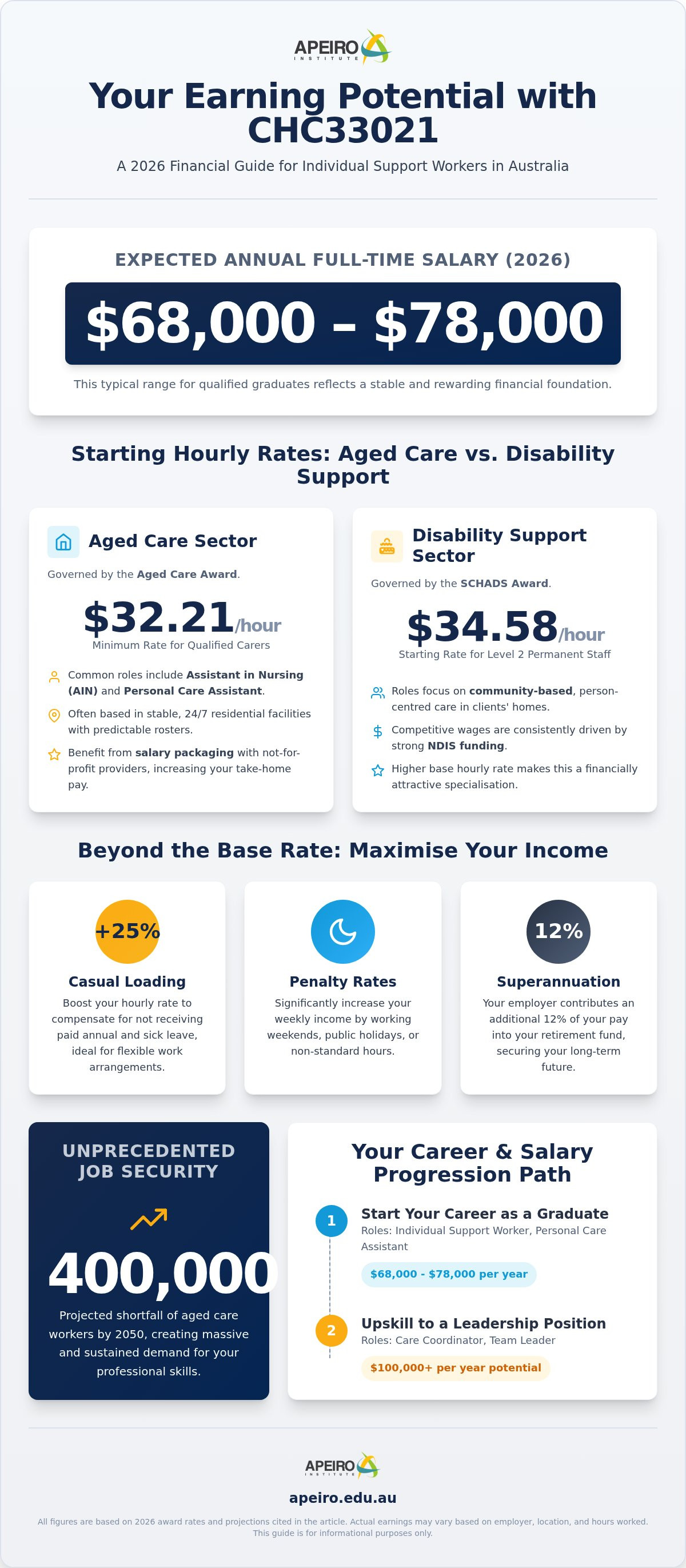 How much will I earn in CHC33021