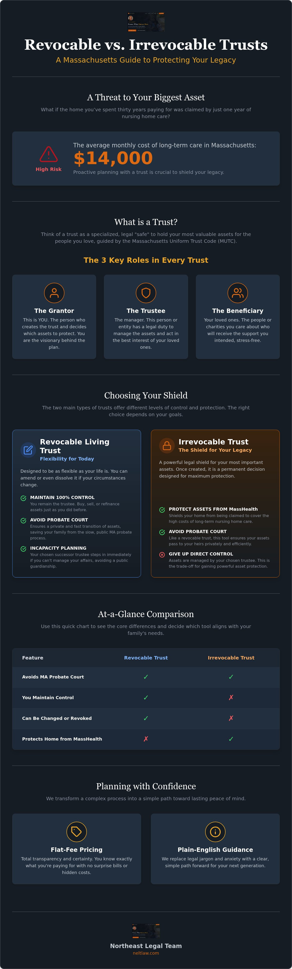 Revocable vs irrevocable trust massachusetts