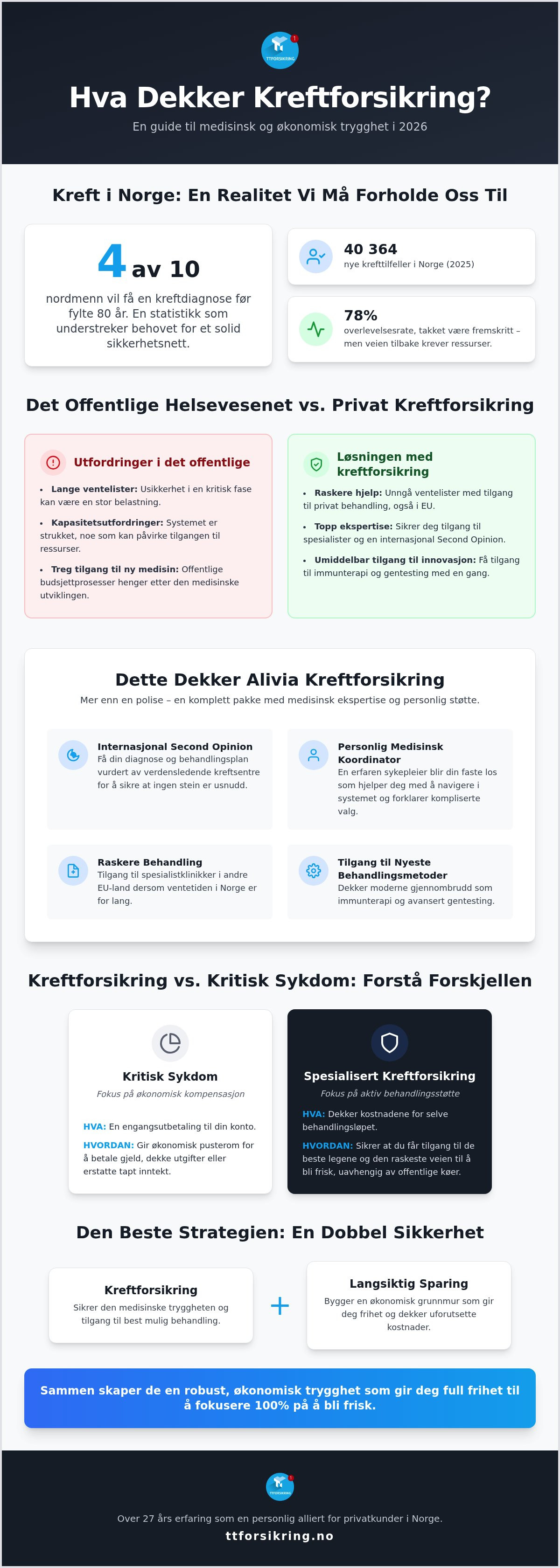 Hva dekker kreftforsikring