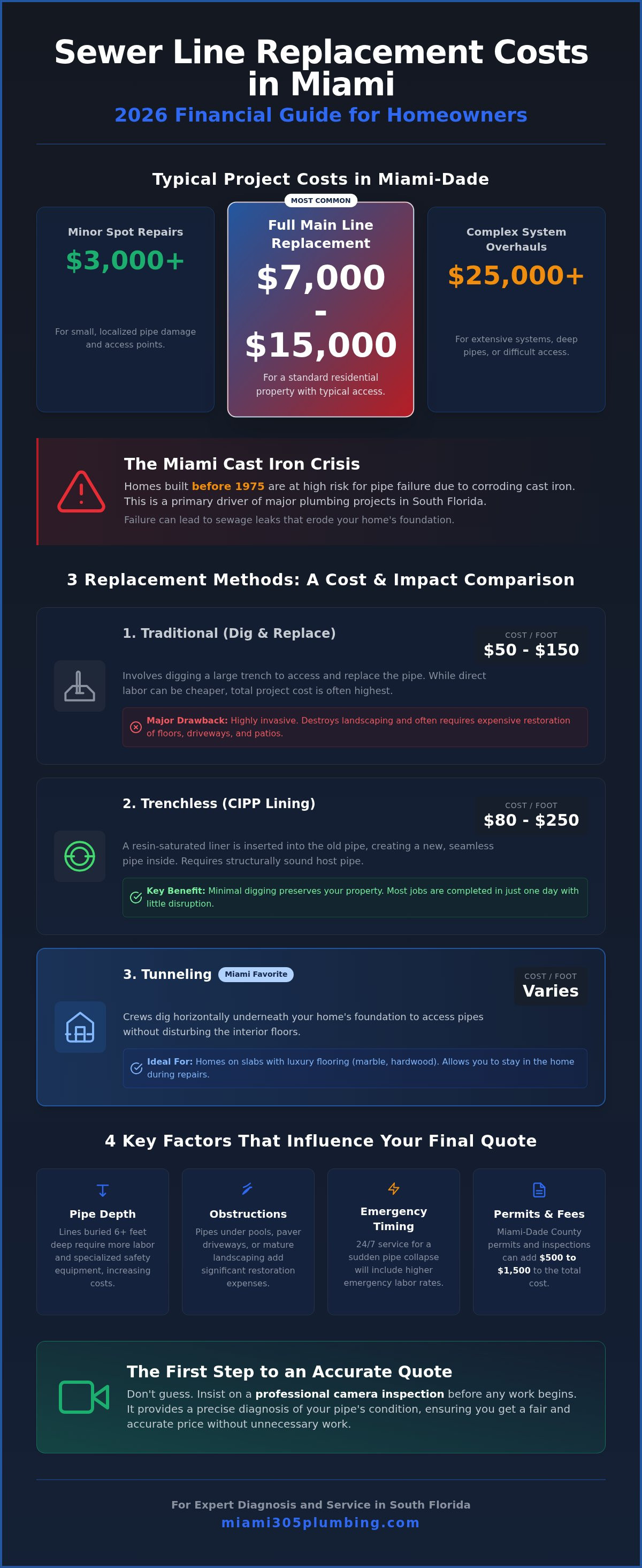 Sewer line replacement cost miami