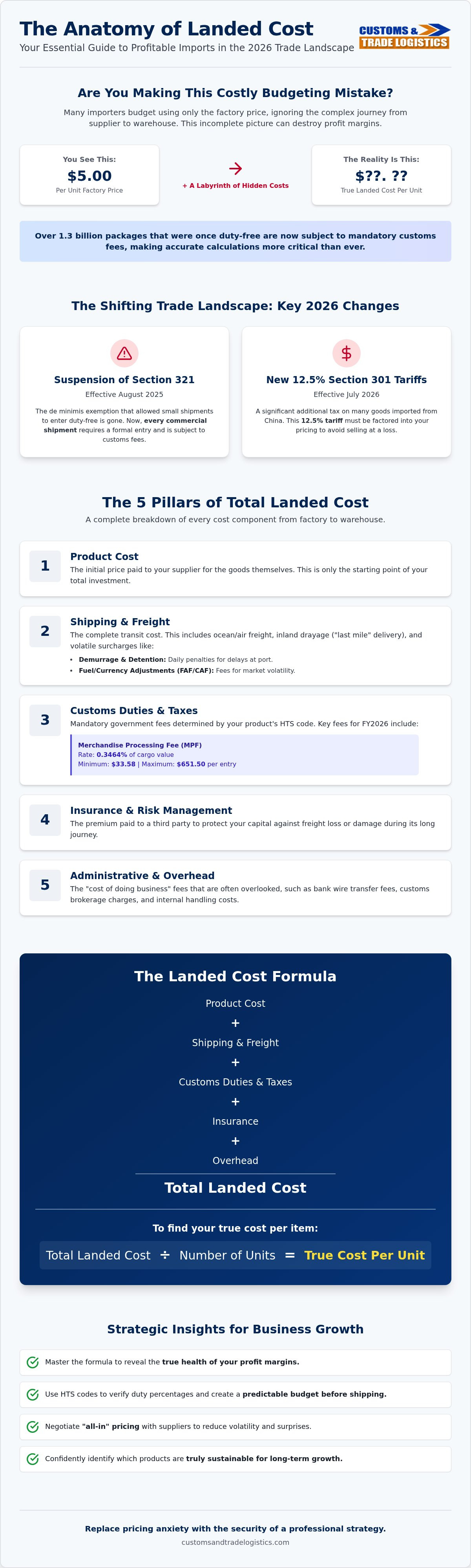 How to calculate landed cost for imports