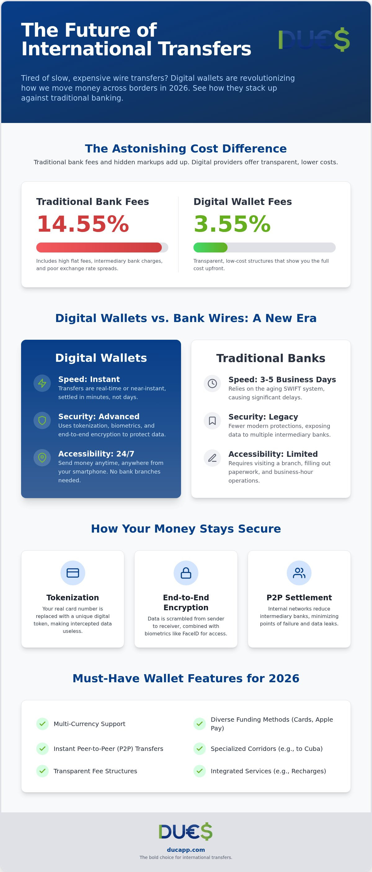 Digital wallet for international transfers