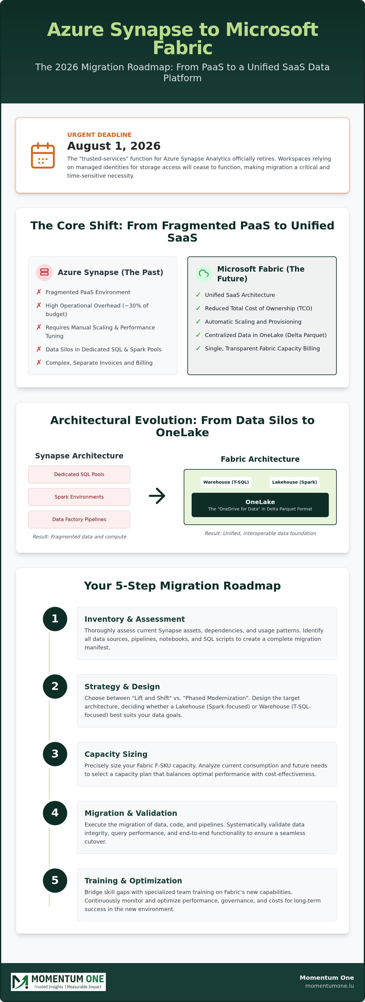 Azure Synapse to Microsoft Fabric migration