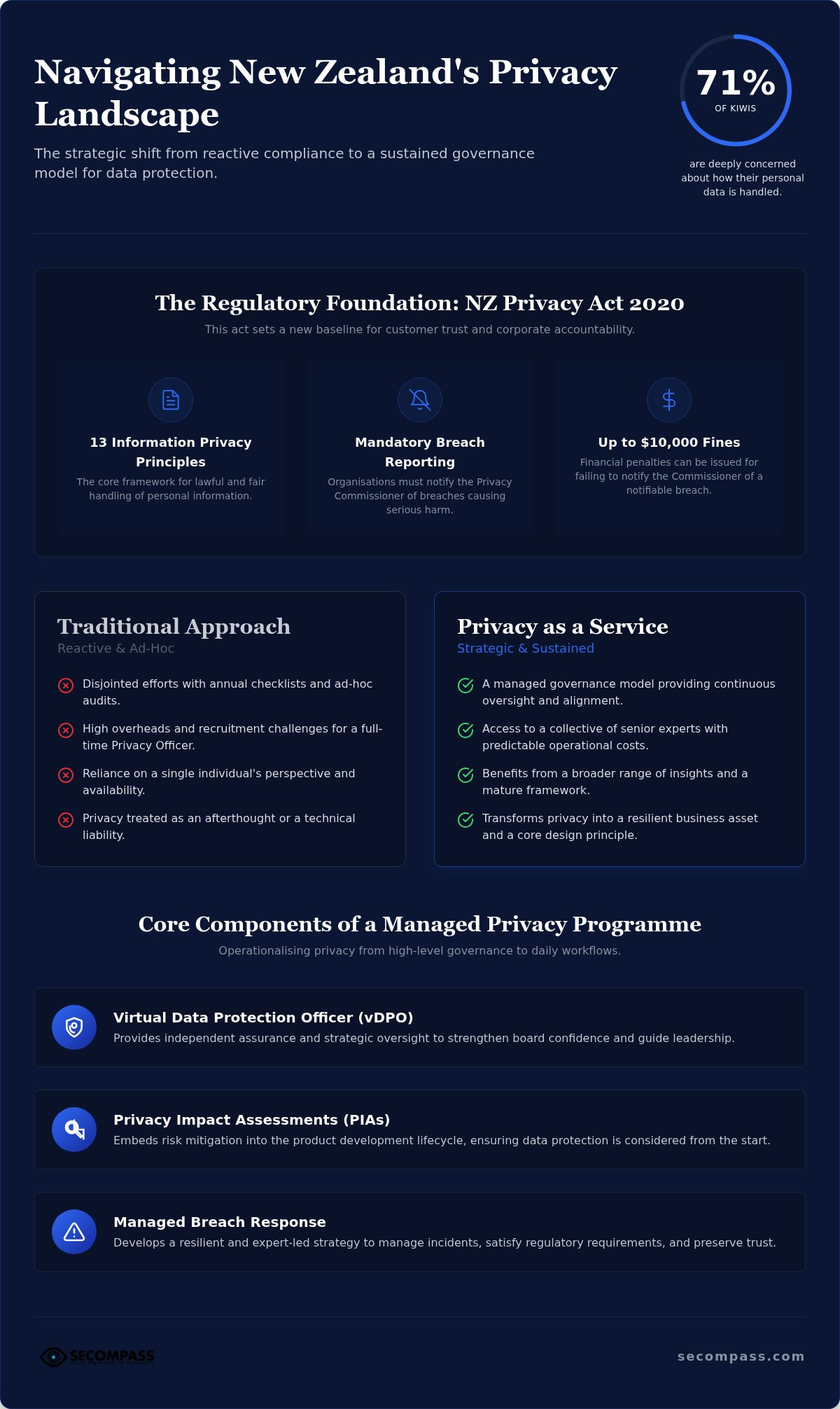 Privacy as a service NZ