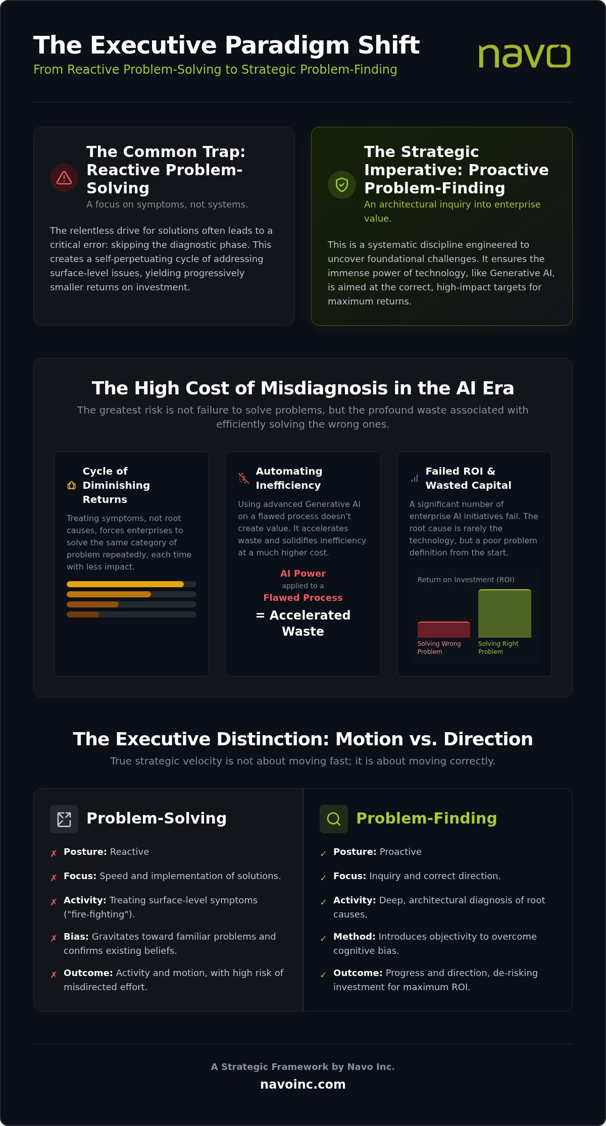 Strategic problem finding framework