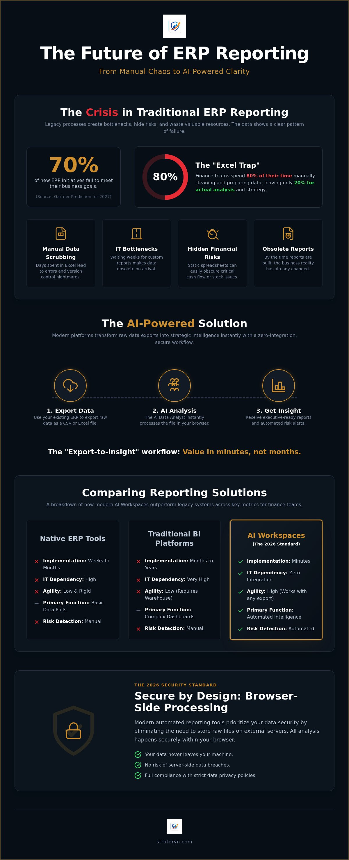Automated ERP reporting software